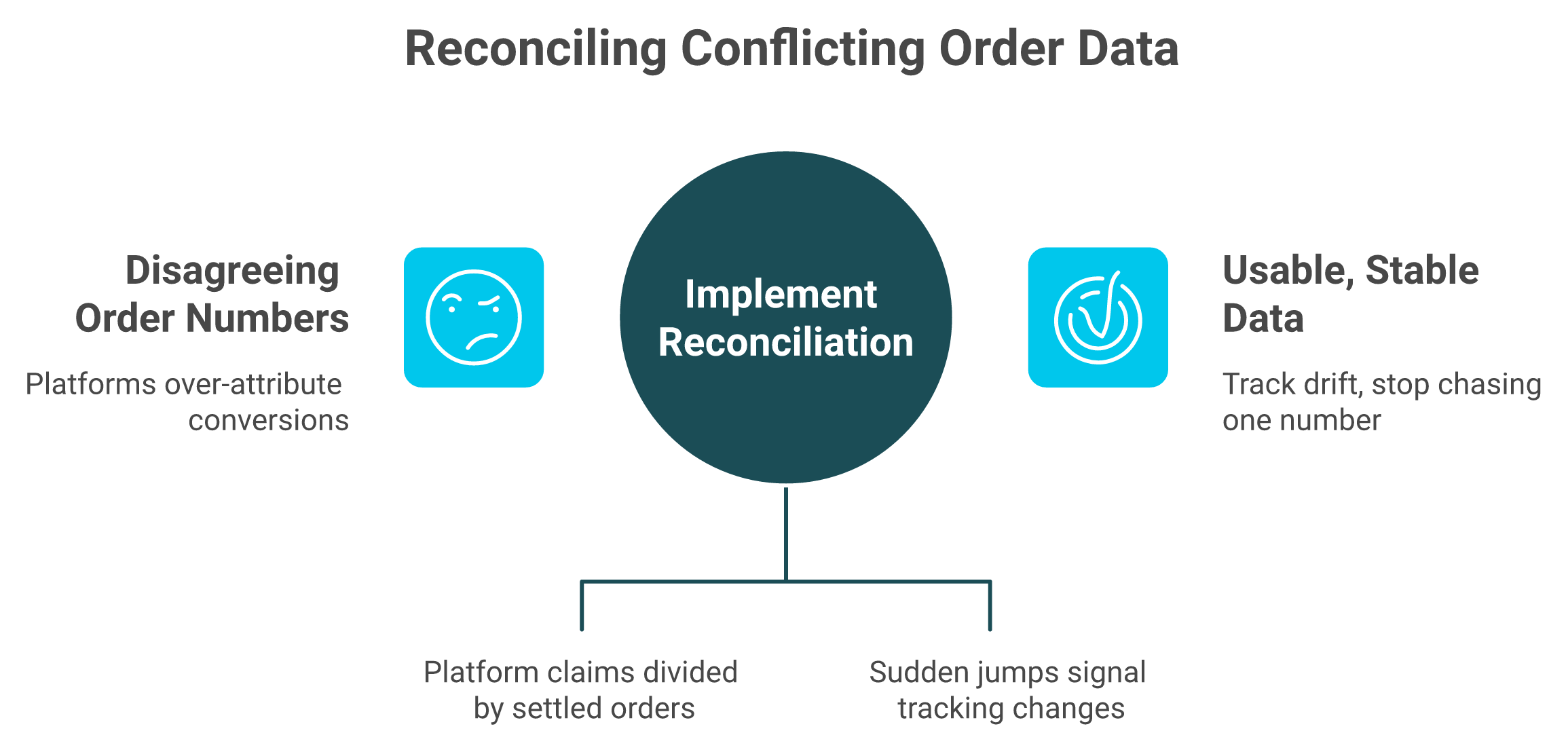 Diagram comparing ad platform claims and last-click analytics against settled Shopify orders, with reconciliation ratio