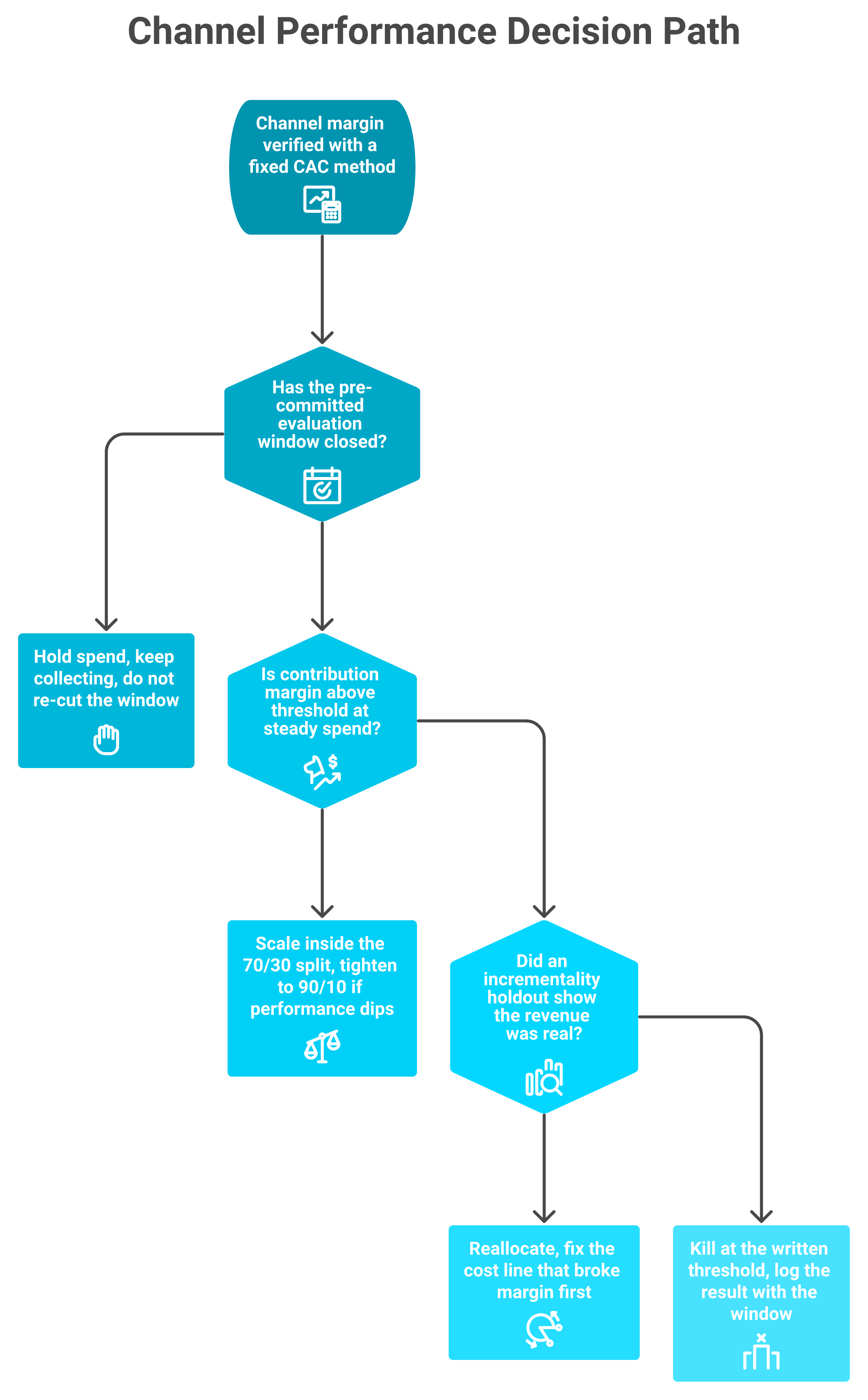 Decision flowchart routing a marketing channel to scale, reallocate, or kill based on window, margin, and holdout