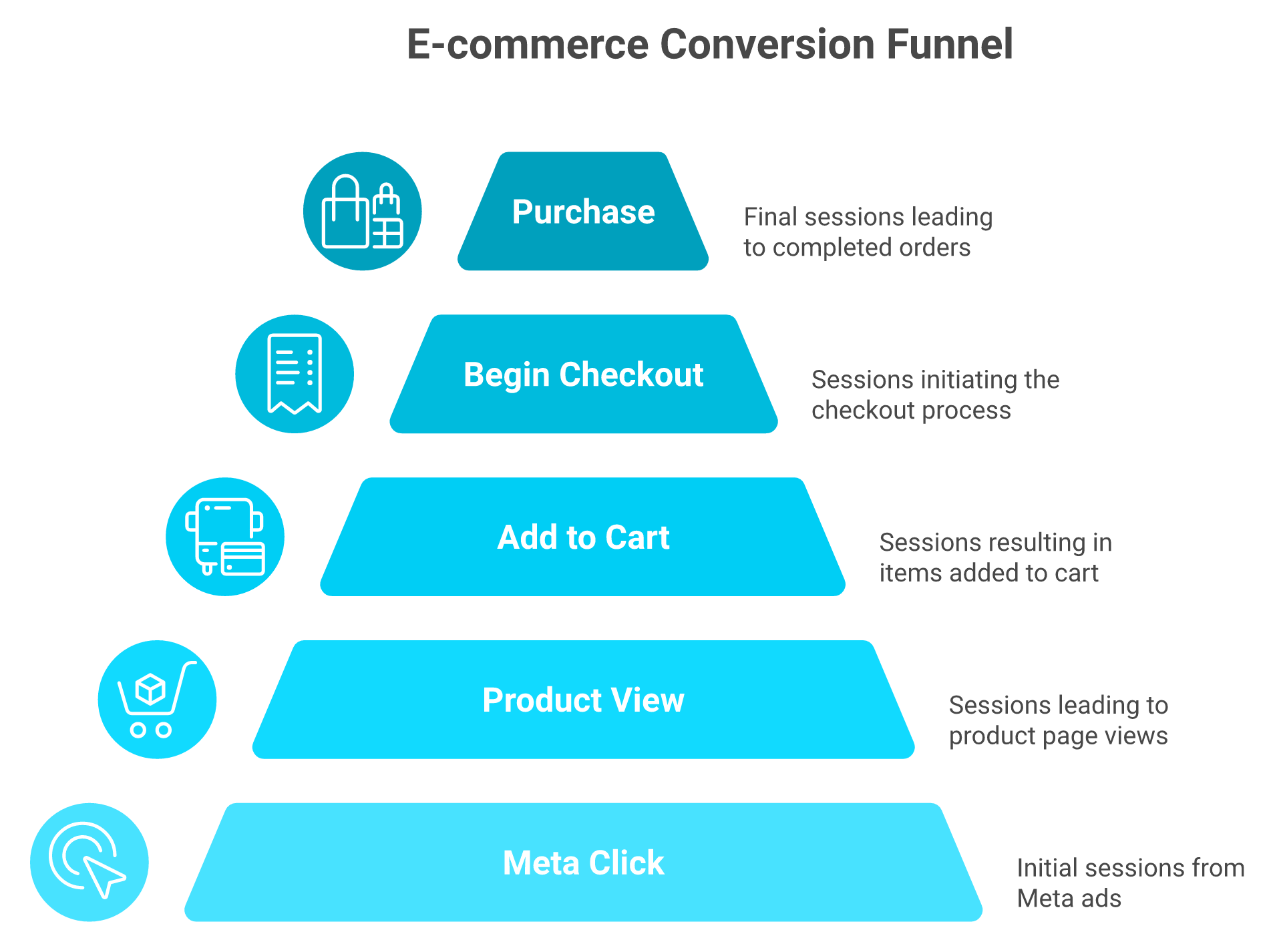 Four-stage ecommerce funnel from 11,400 sessions to 189 orders, with the cart-to-checkout step flagged as the biggest leak.