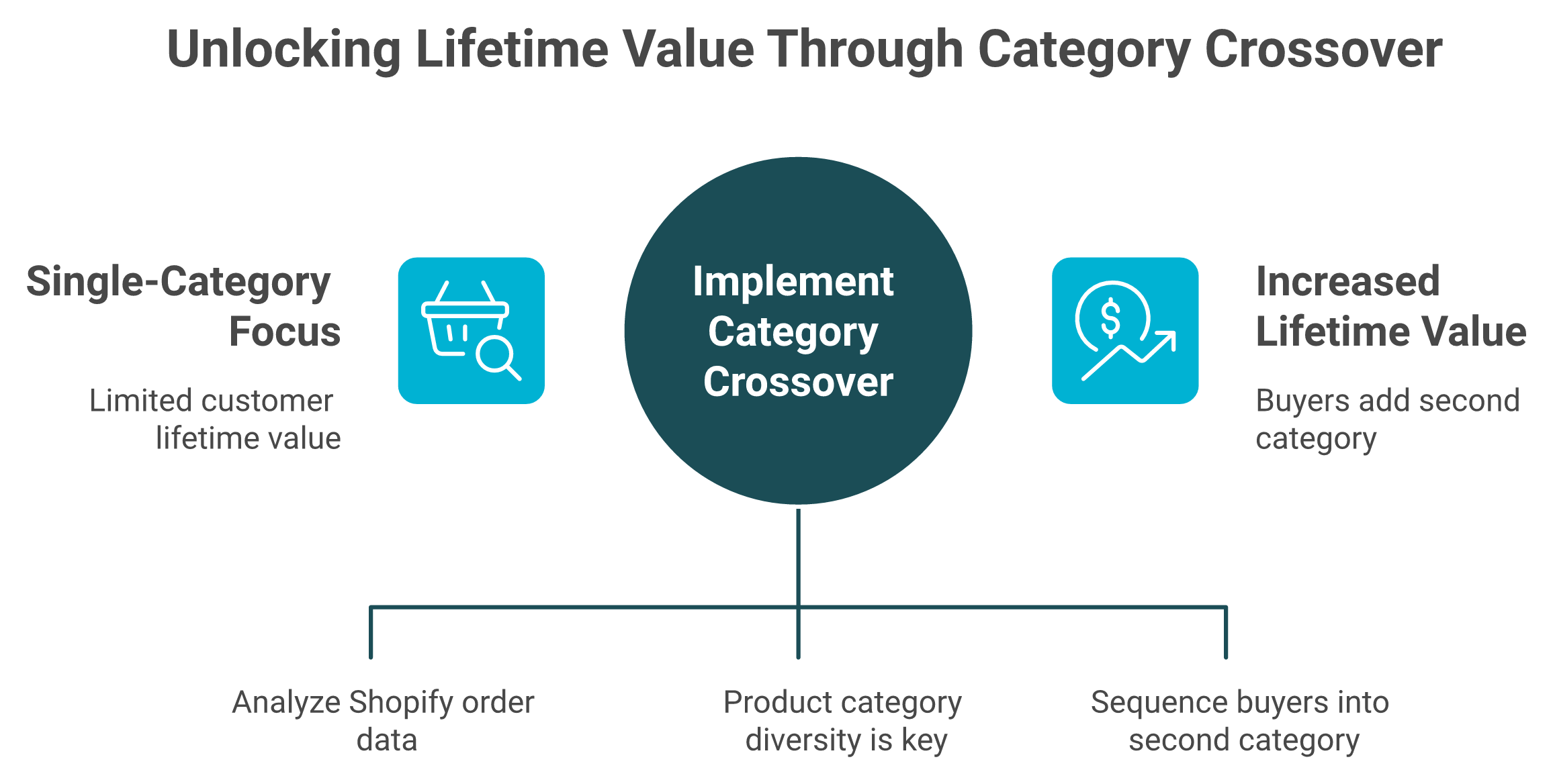 Contrast diagram showing category crossover beating purchase frequency as the main lifetime value driver