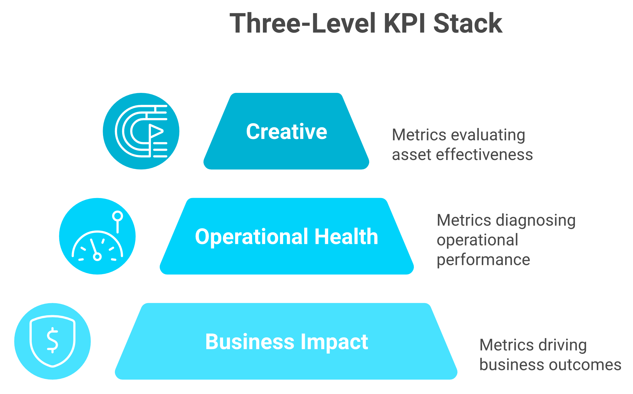 Layered pyramid ranking campaign KPIs into business impact, operational health, and creative levels.