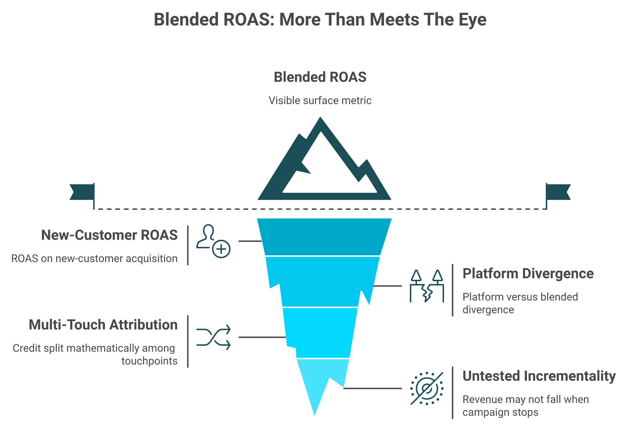 Iceberg graphic showing 4.0x blended ROAS above water and 2.1x new-customer ROAS hidden below.