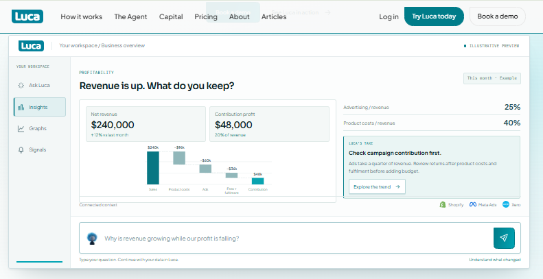 Luca AI profitability view showing a revenue-to-contribution-profit waterfall with a plain-English question box