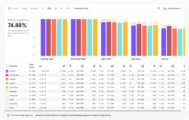 Mixpanel funnel report showing 74.88% overall conversion across five steps, broken down by referral source