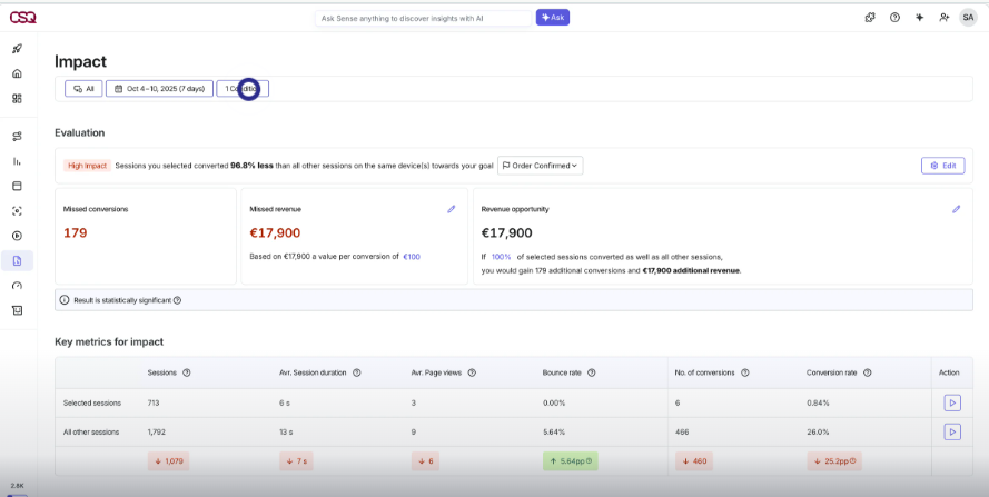 Contentsquare impact analysis showing 179 missed conversions and €17,900 in missed revenue from selected sessions