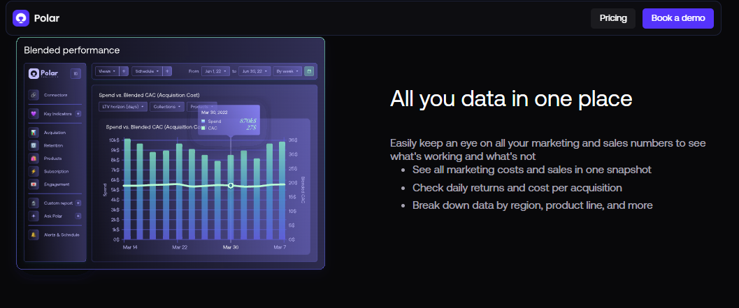 Polar Analytics blended performance dashboard charting weekly spend against blended CAC for e-commerce brands