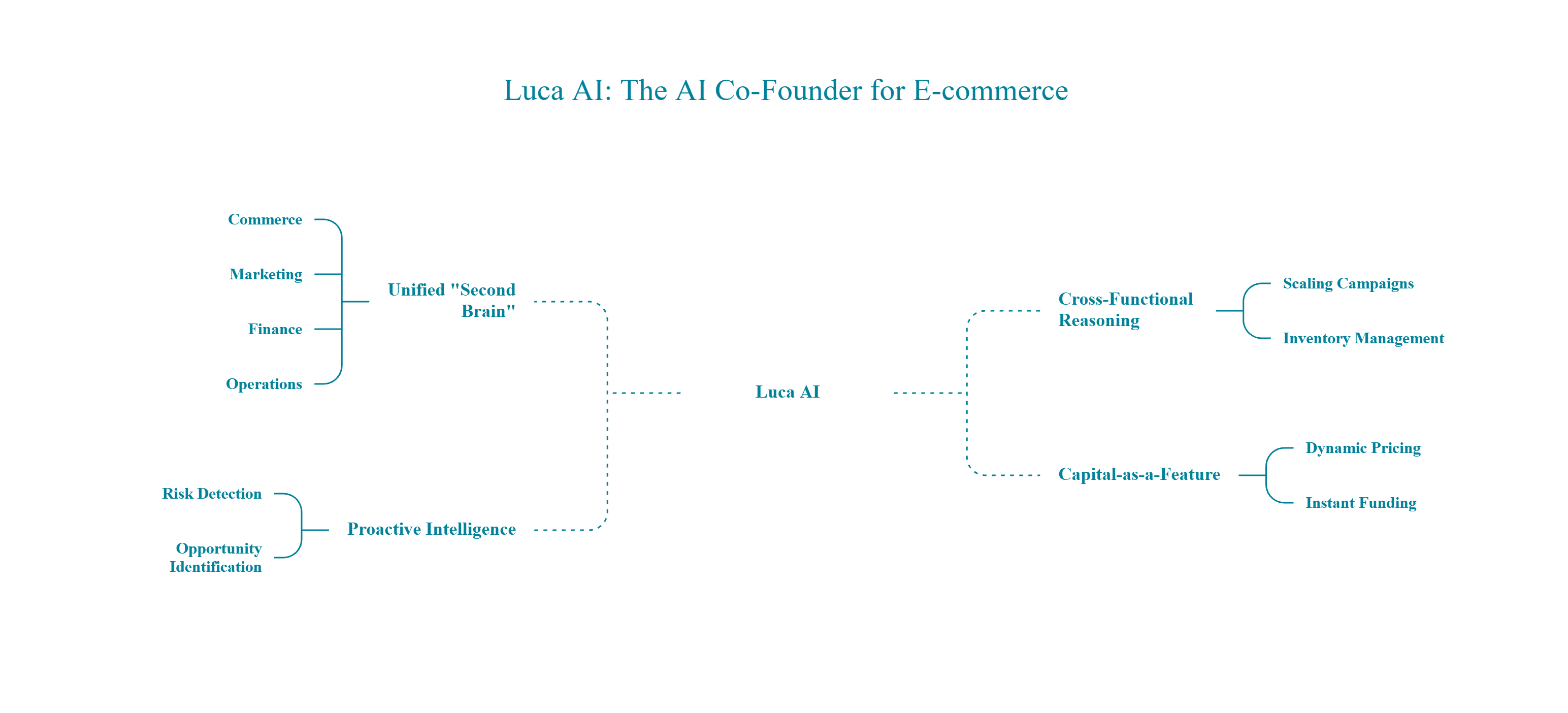 Luca AI architecture diagram showing unified second brain, proactive intelligence, cross-functional reasoning, and capital-as-a-feature capabilities