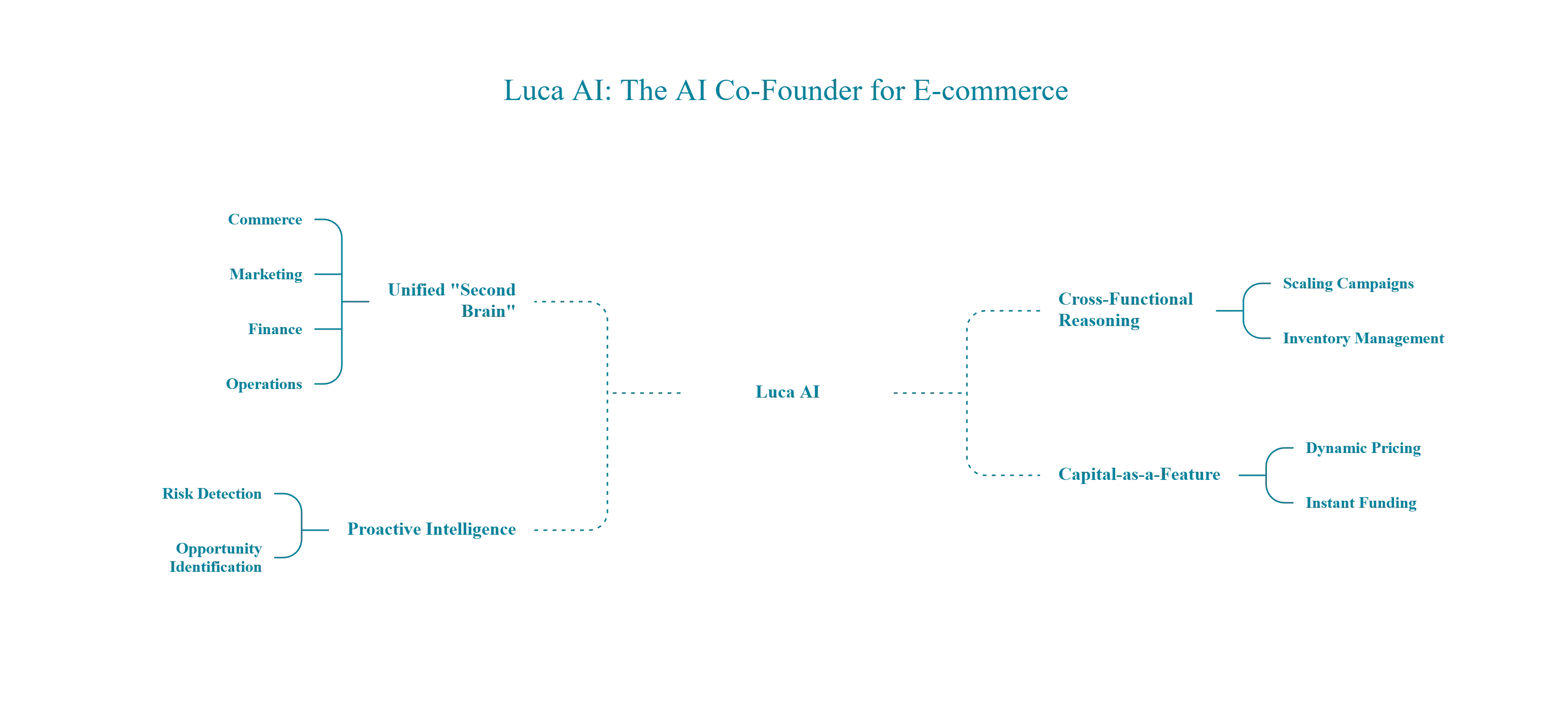 Luca AI architecture diagram showing unified second brain, proactive intelligence, cross-functional reasoning, and capital-as-a-feature capabilities