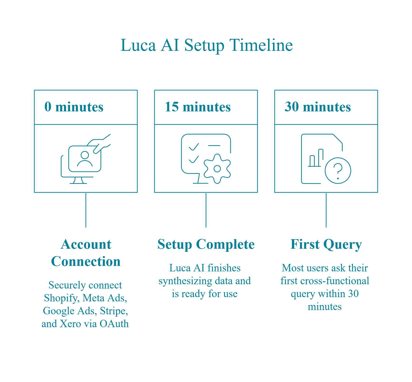 Luca AI setup timeline showing account connection at 0 minutes, setup complete at 15 minutes, first query at 30 minutes