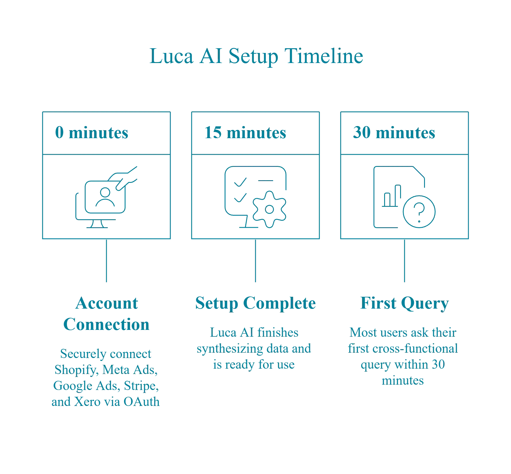 Luca AI setup timeline showing account connection at 0 minutes, setup complete at 15 minutes, first query at 30 minutes