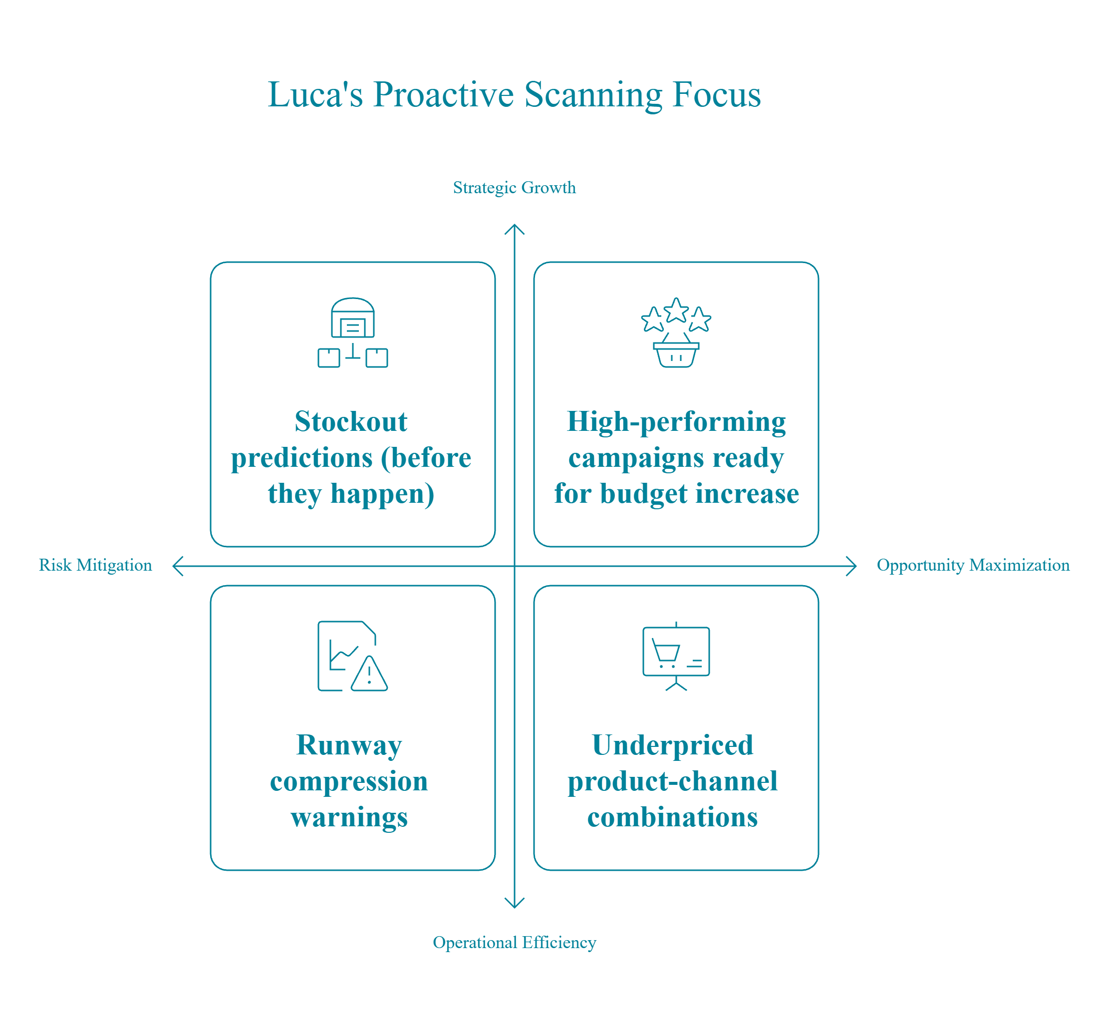 Luca AI proactive scanning matrix covering risk mitigation, strategic growth, and opportunity maximization