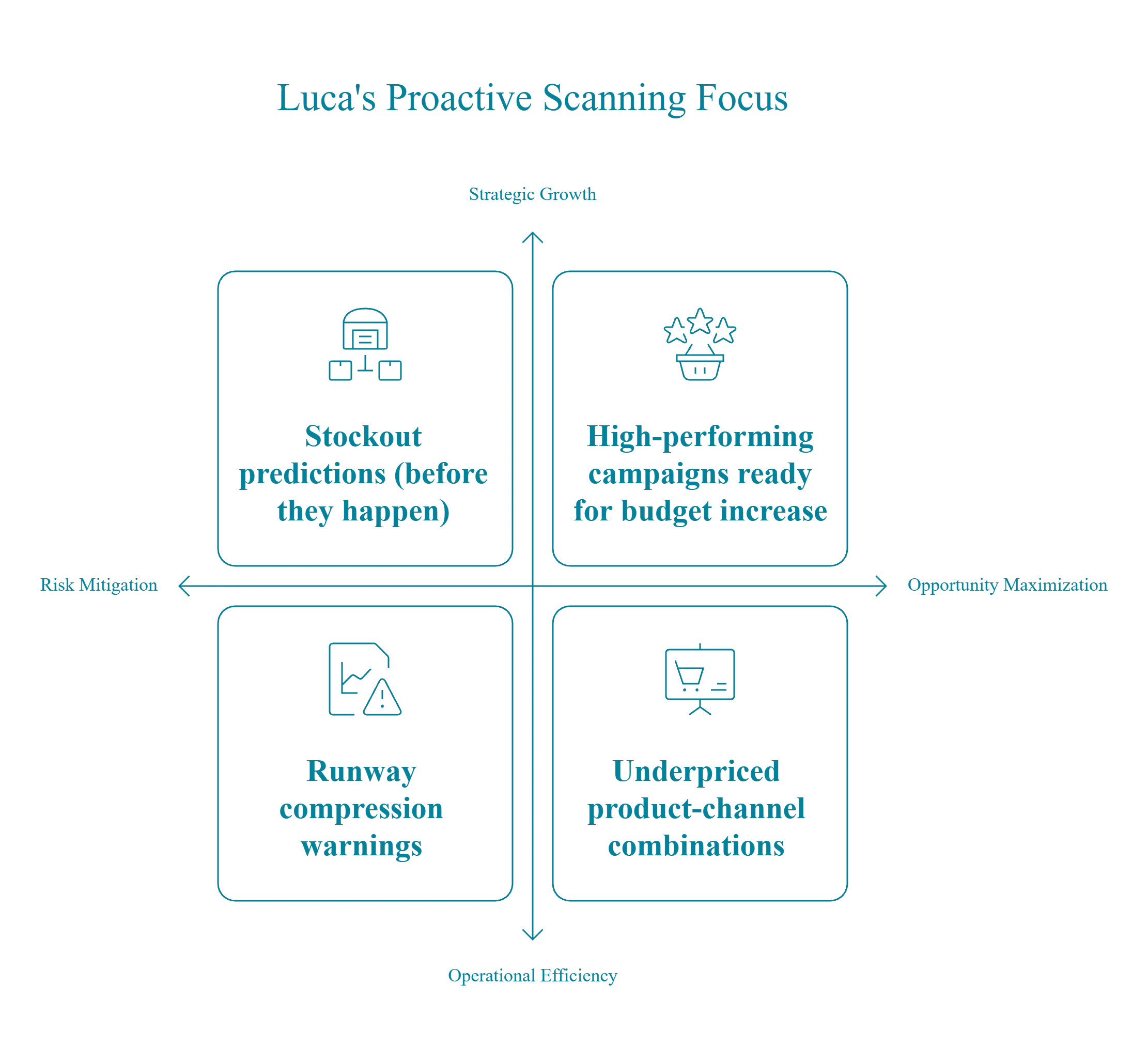 Luca AI proactive scanning matrix covering risk mitigation, strategic growth, and opportunity maximization