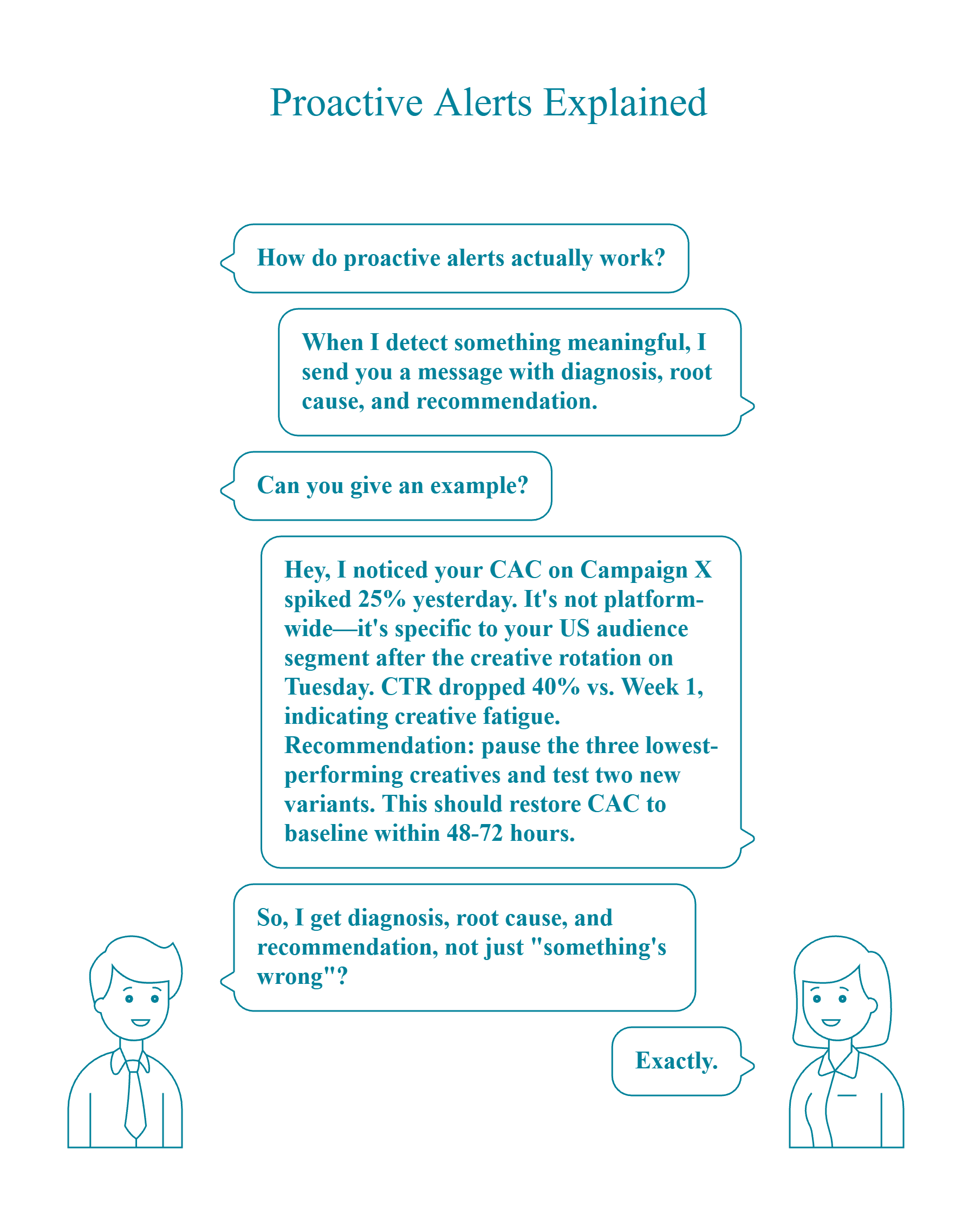 Luca AI proactive alert example showing CAC spike diagnosis with root cause analysis and actionable recommendation