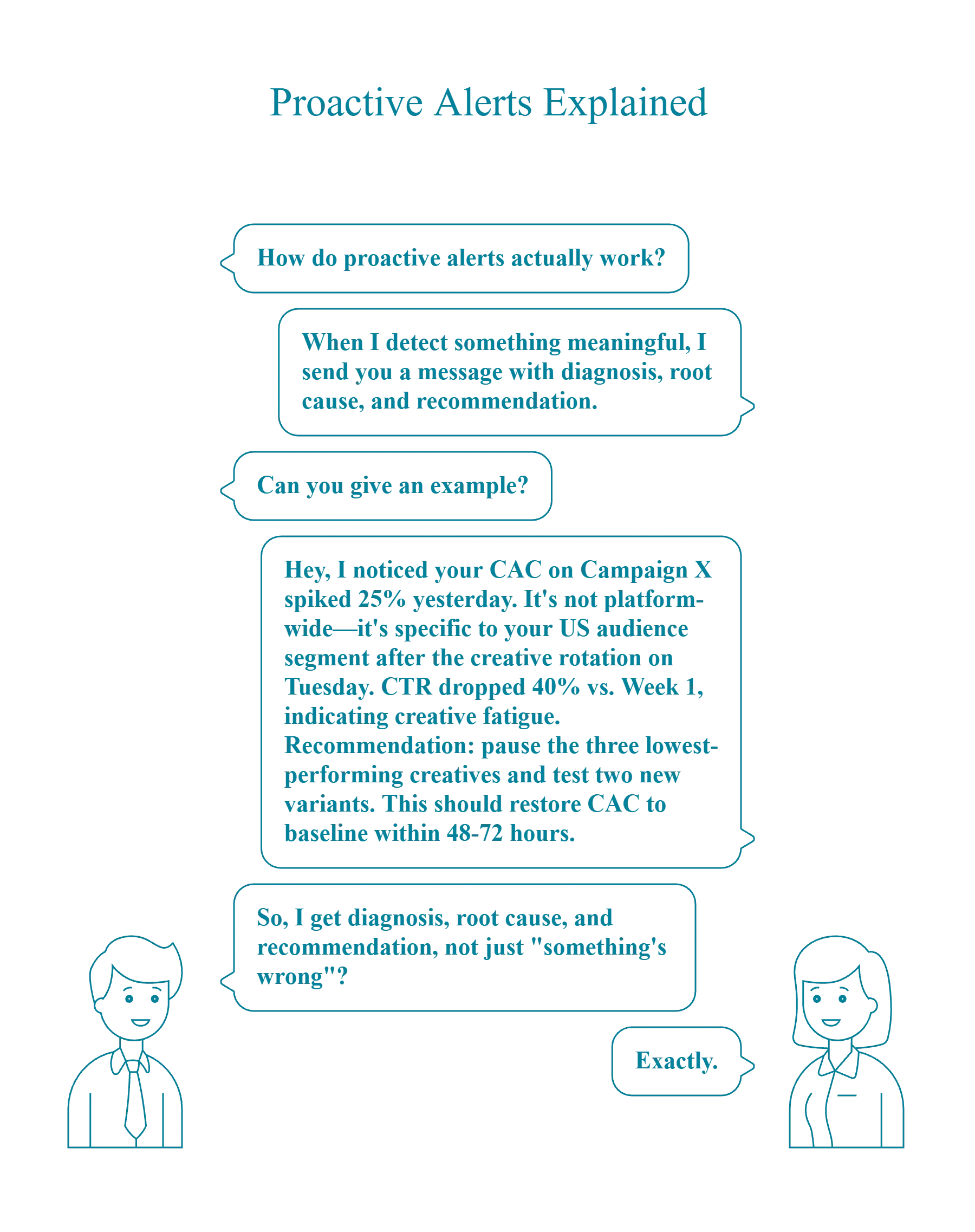 Luca AI proactive alert example showing CAC spike diagnosis with root cause analysis and actionable recommendation