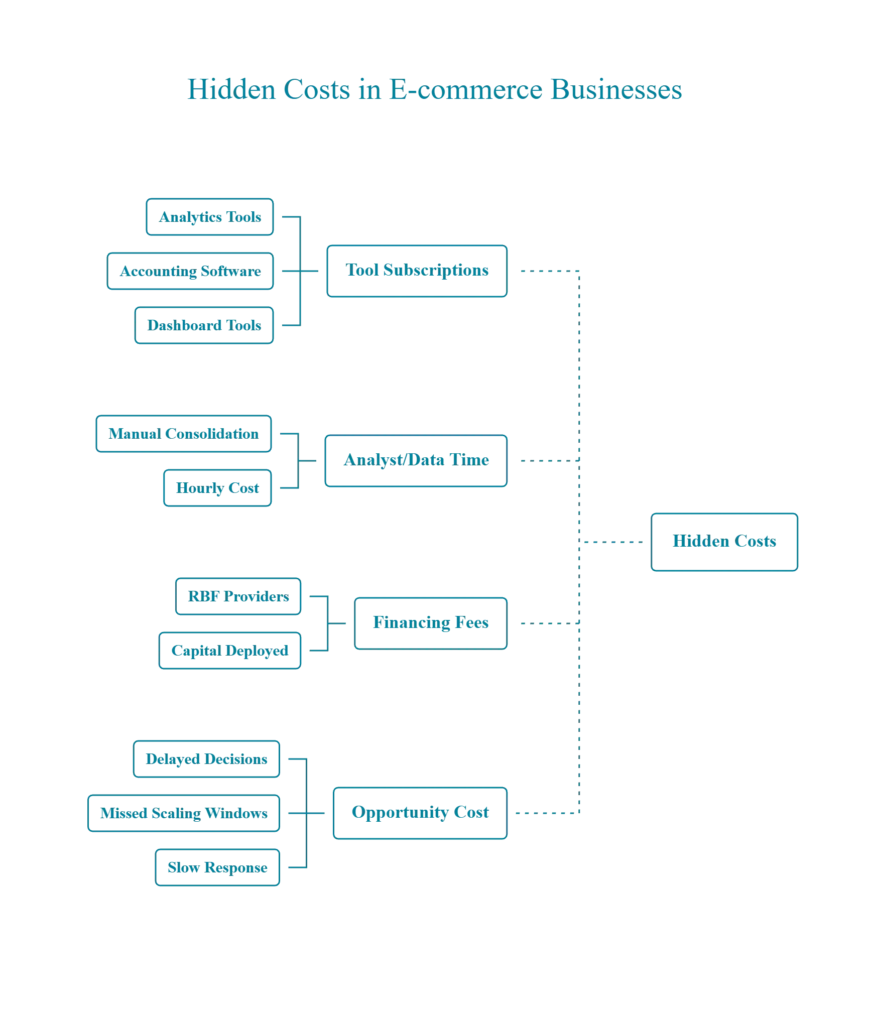 Hidden costs breakdown for e-commerce businesses including tool subscriptions, analyst time, and financing fees