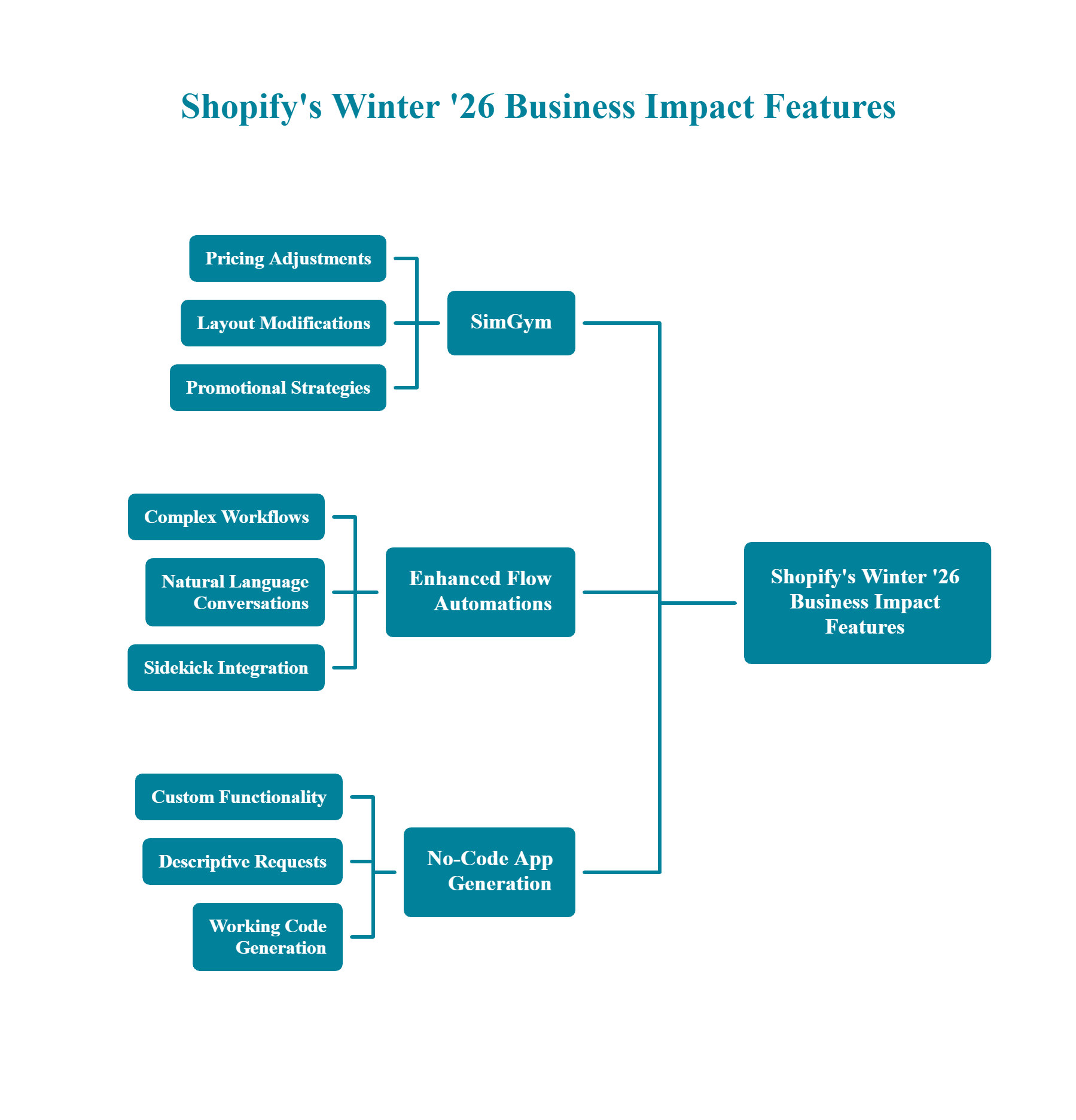 Shopify Winter '26 features diagram showing SimGym, Enhanced Flow Automations, and No-Code App Generation capabilities