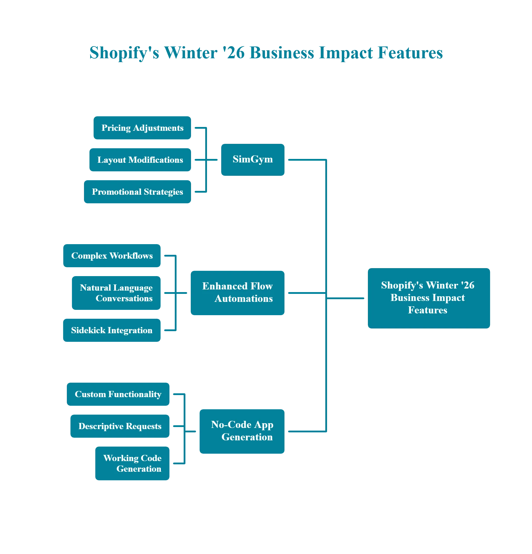 Shopify Winter '26 features diagram showing SimGym, Enhanced Flow Automations, and No-Code App Generation capabilities