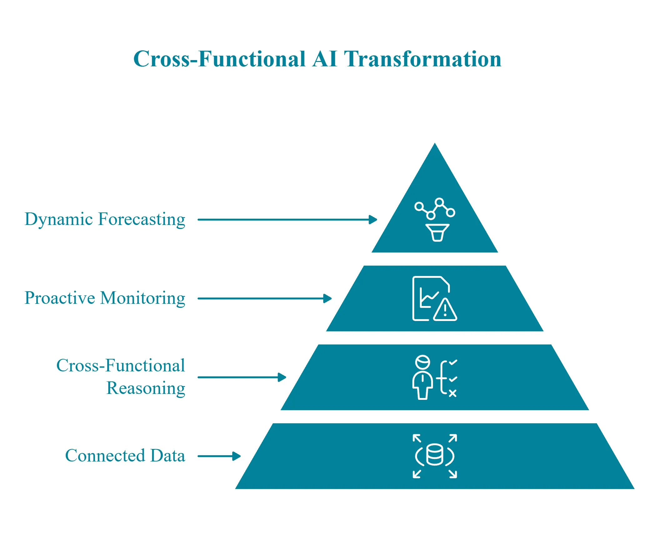 Cross-functional AI transformation pyramid showing connected data, reasoning, proactive monitoring, and dynamic forecasting layers