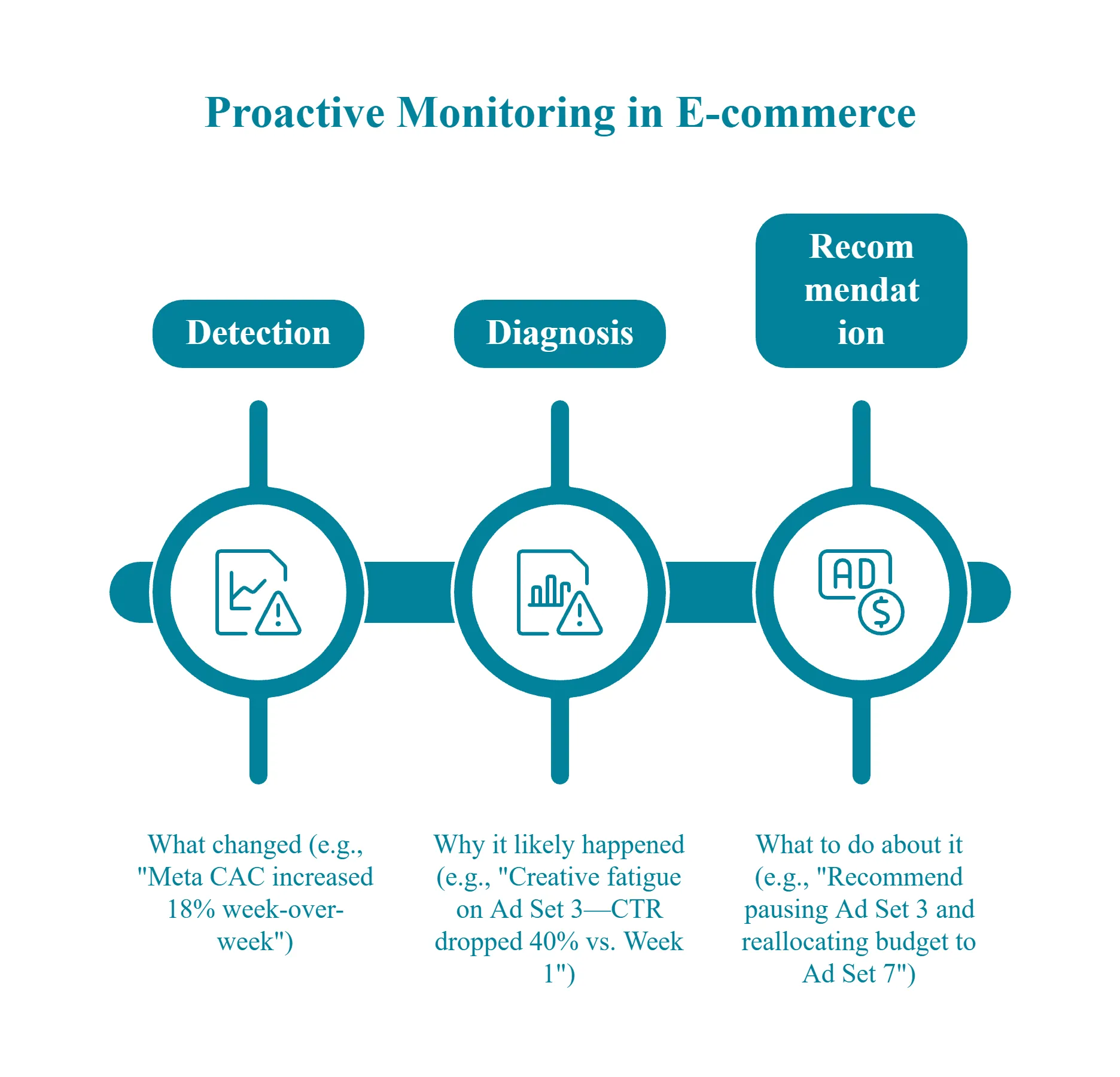 Proactive AI monitoring workflow showing detection, diagnosis, and recommendation steps for e-commerce businesses
