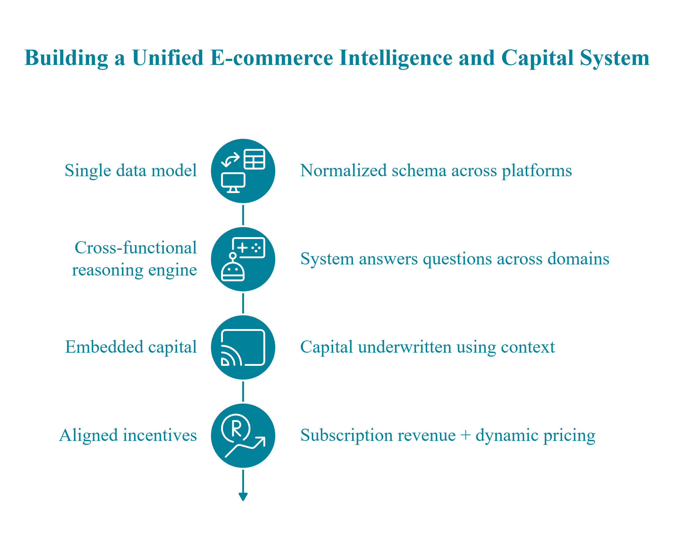  Unified e-commerce intelligence and capital system architecture showing single data model, cross-functional reasoning, embedded capital, and aligned incentives