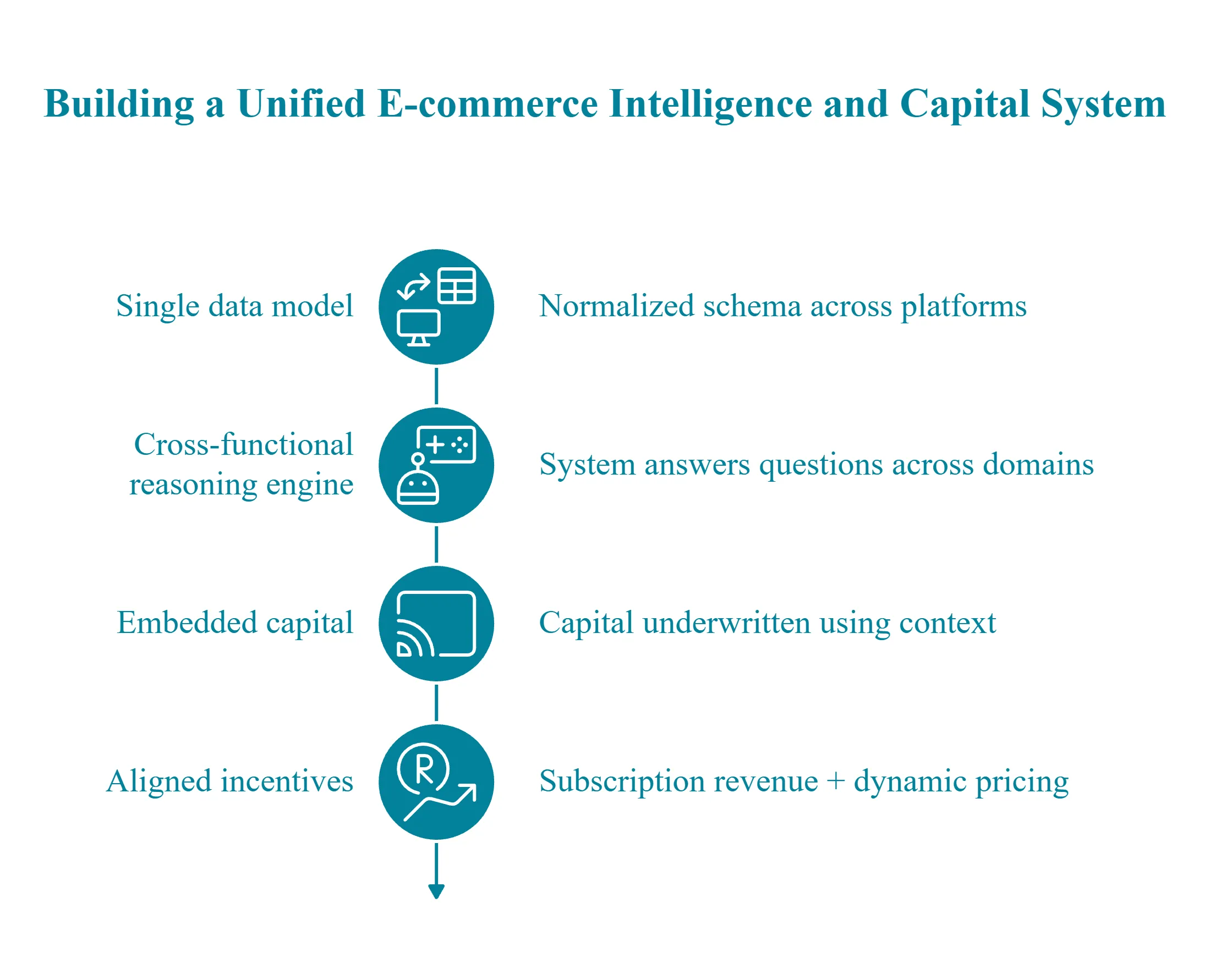  Unified e-commerce intelligence and capital system architecture showing single data model, cross-functional reasoning, embedded capital, and aligned incentives