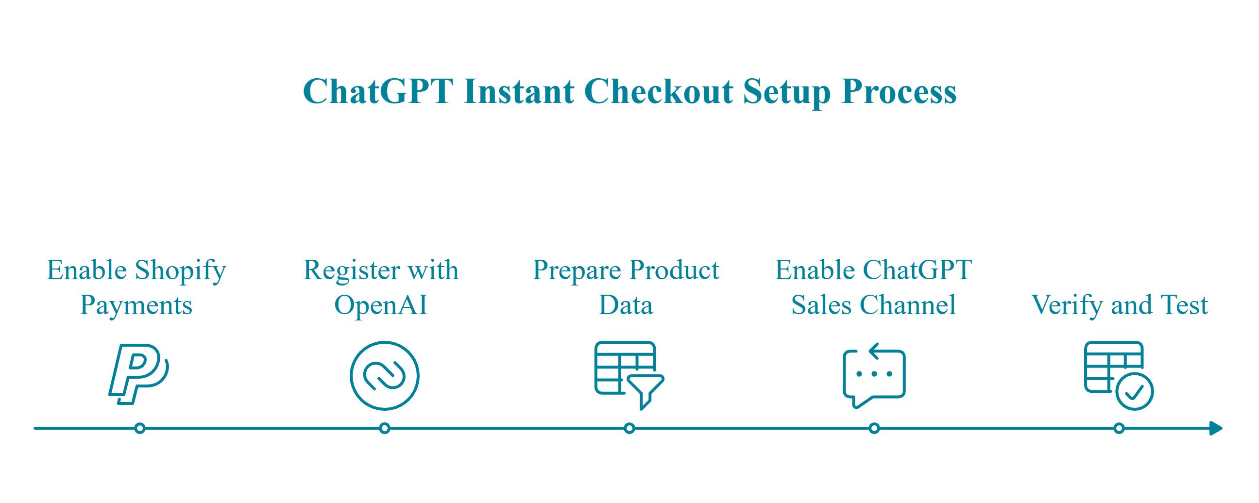 ChatGPT Instant Checkout setup process: 5 steps from enabling Shopify Payments to verification for merchants 