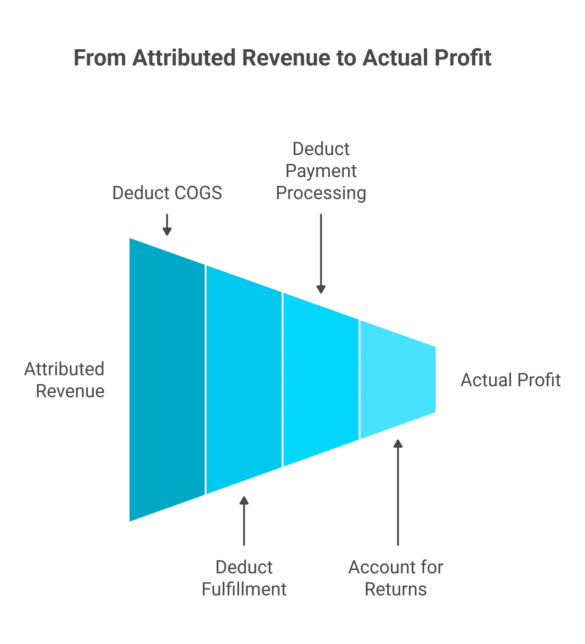 Funnel showing attributed revenue shrinking to actual profit after COGS, fulfillment, payment, and returns