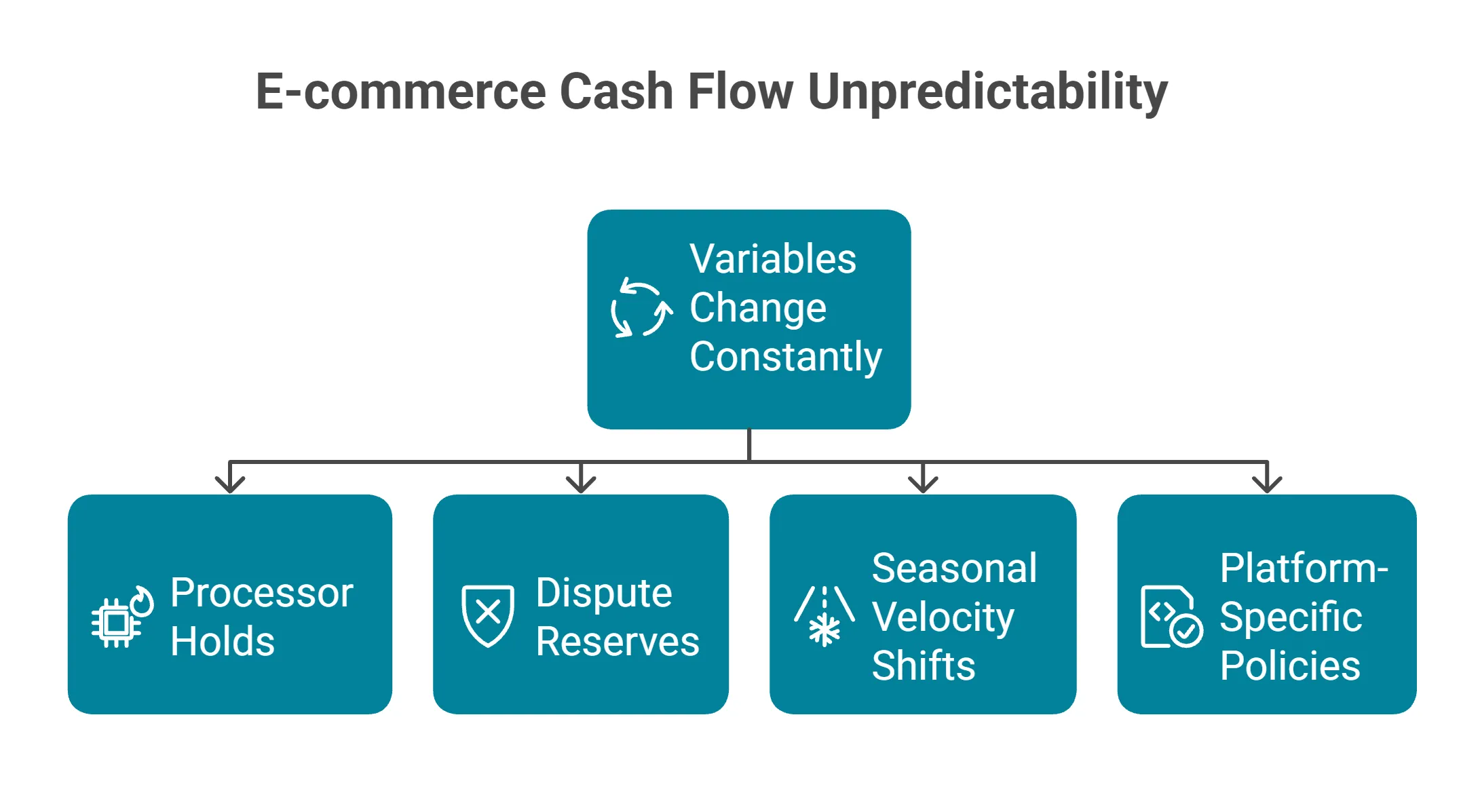 E-commerce cash flow unpredictability diagram showing processor holds, dispute reserves, seasonal shifts, and platform policies