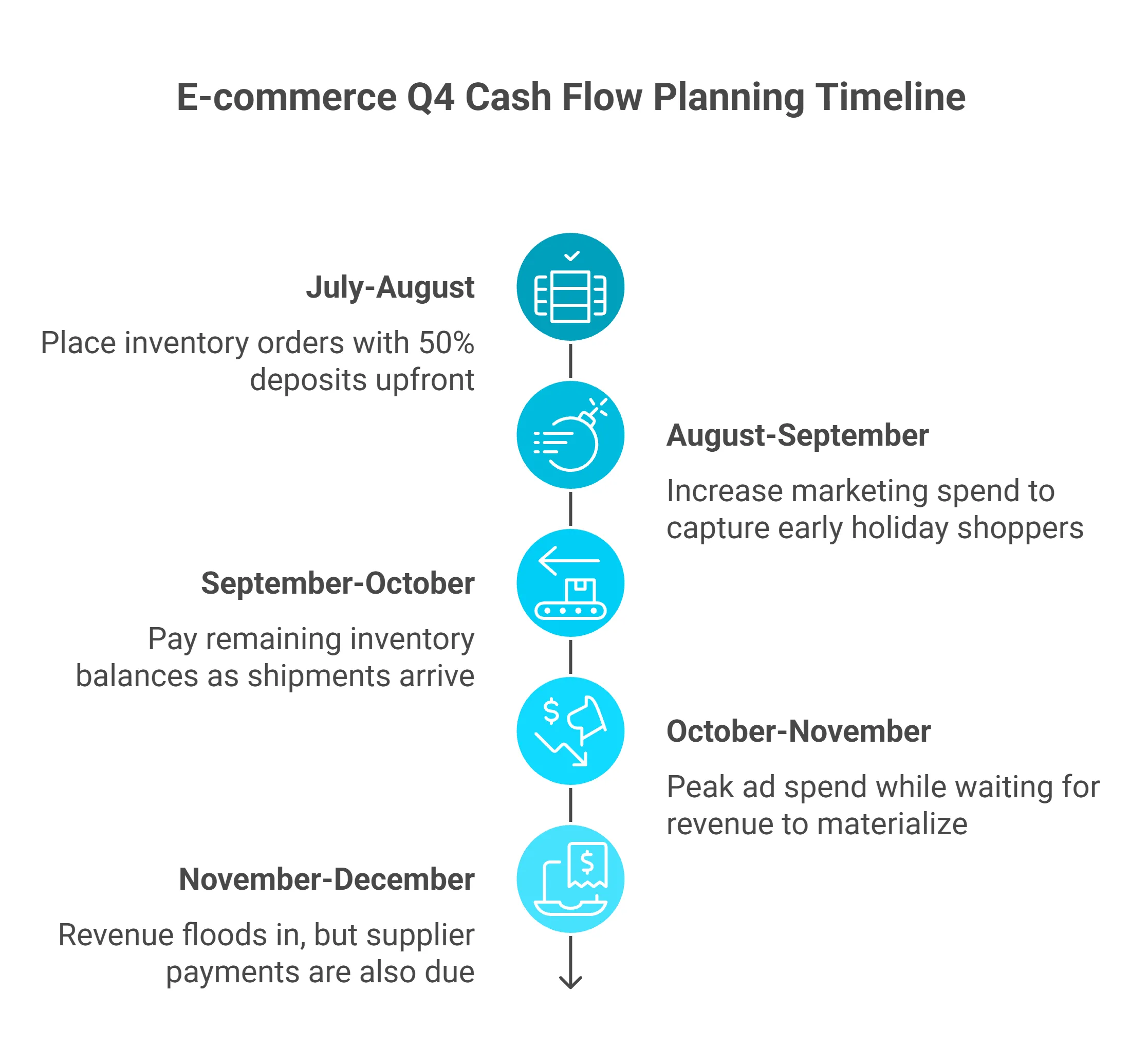 E-commerce Q4 cash flow planning timeline from July through December showing inventory and marketing spend phases