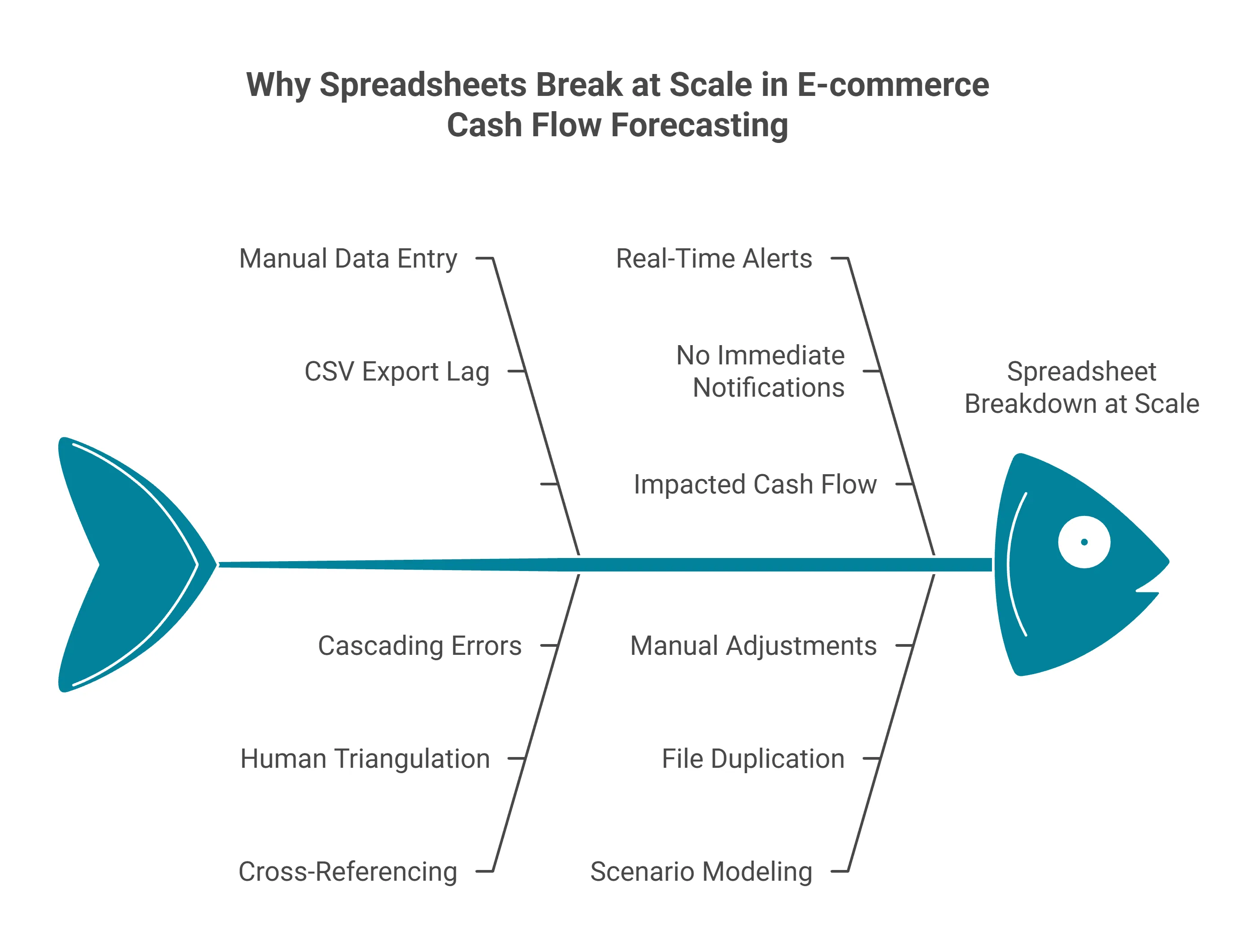 Fishbone diagram showing why spreadsheet cash flow forecasting breaks at scale for e-commerce businesses