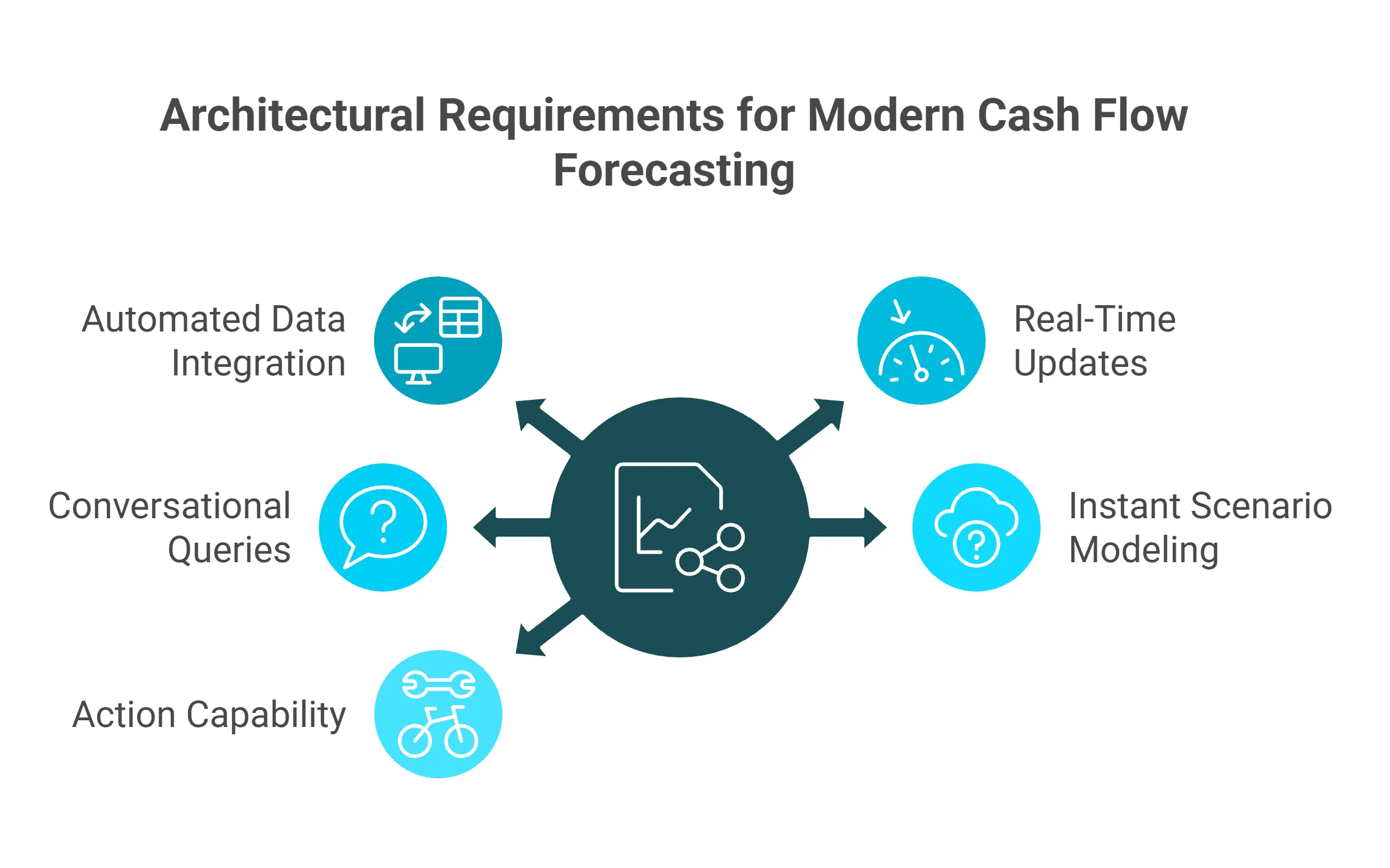 Hub diagram showing five architectural requirements for modern AI-powered e-commerce cash flow forecasting