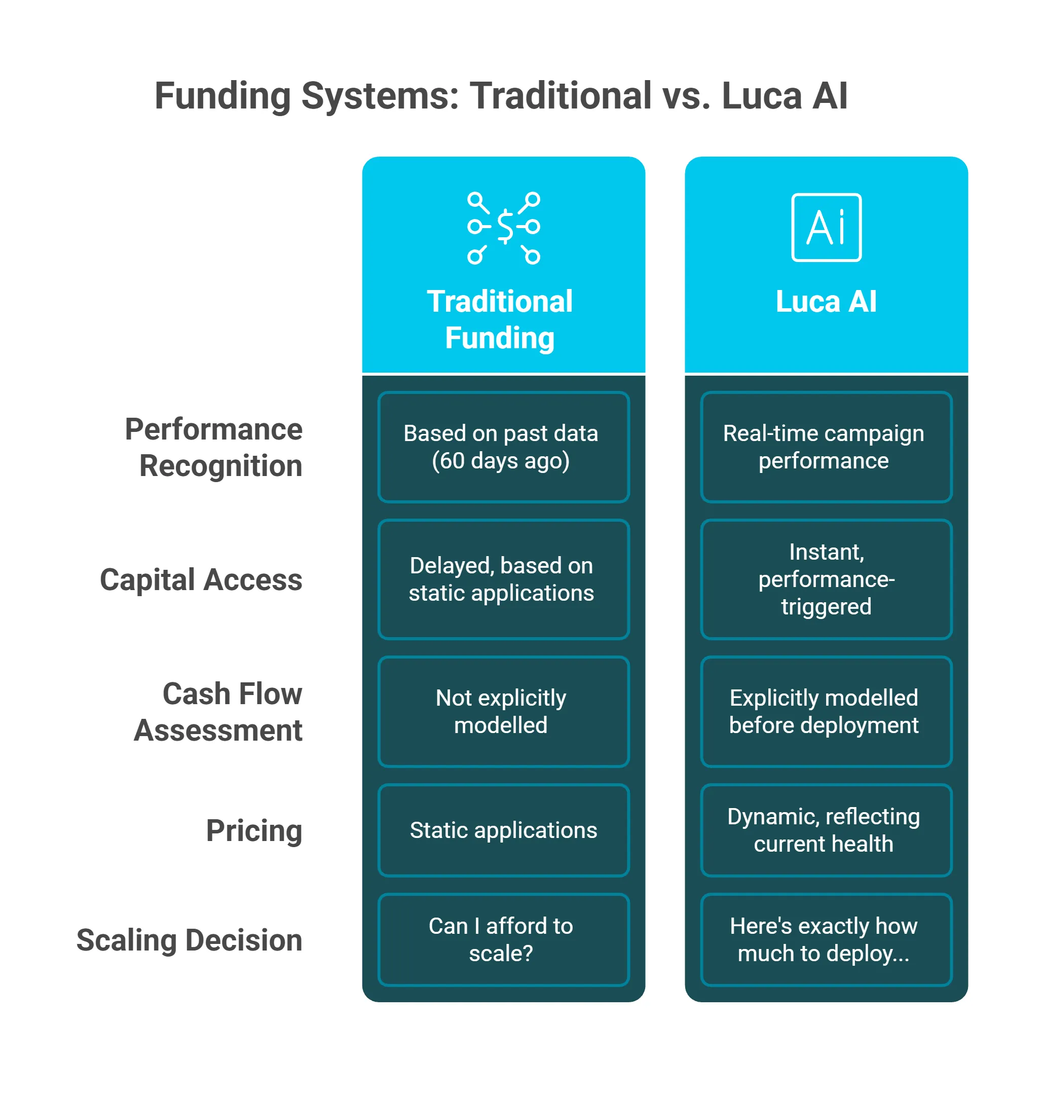 Traditional funding versus Luca AI comparison across performance recognition, capital access, and pricing models