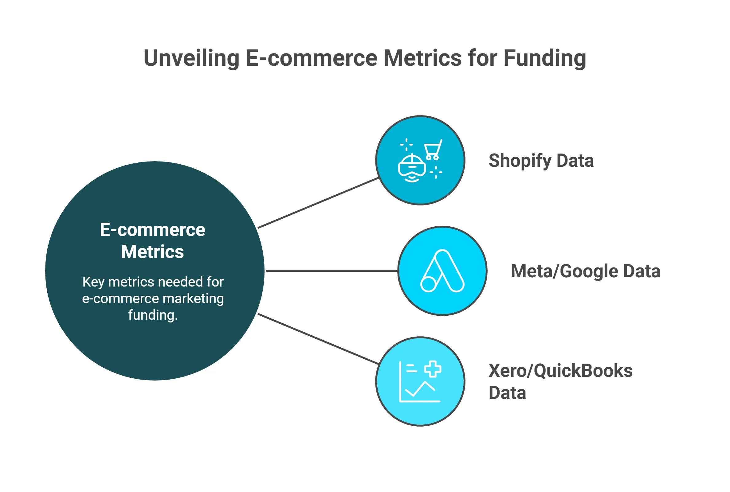 E-commerce funding metrics diagram showing Shopify, Meta/Google, and Xero data integration requirements 
