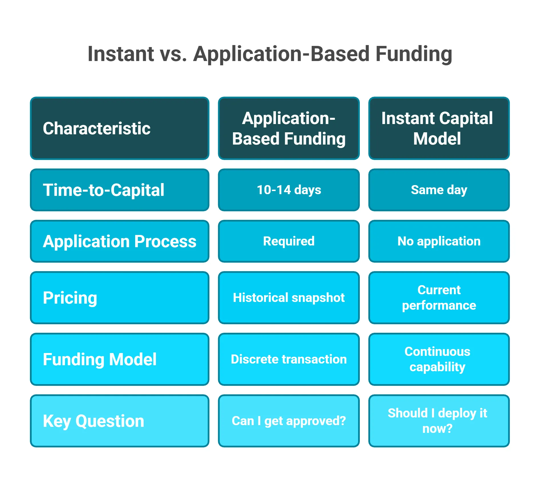 Comparison table showing instant capital vs application-based funding differences in time, pricing, and process 