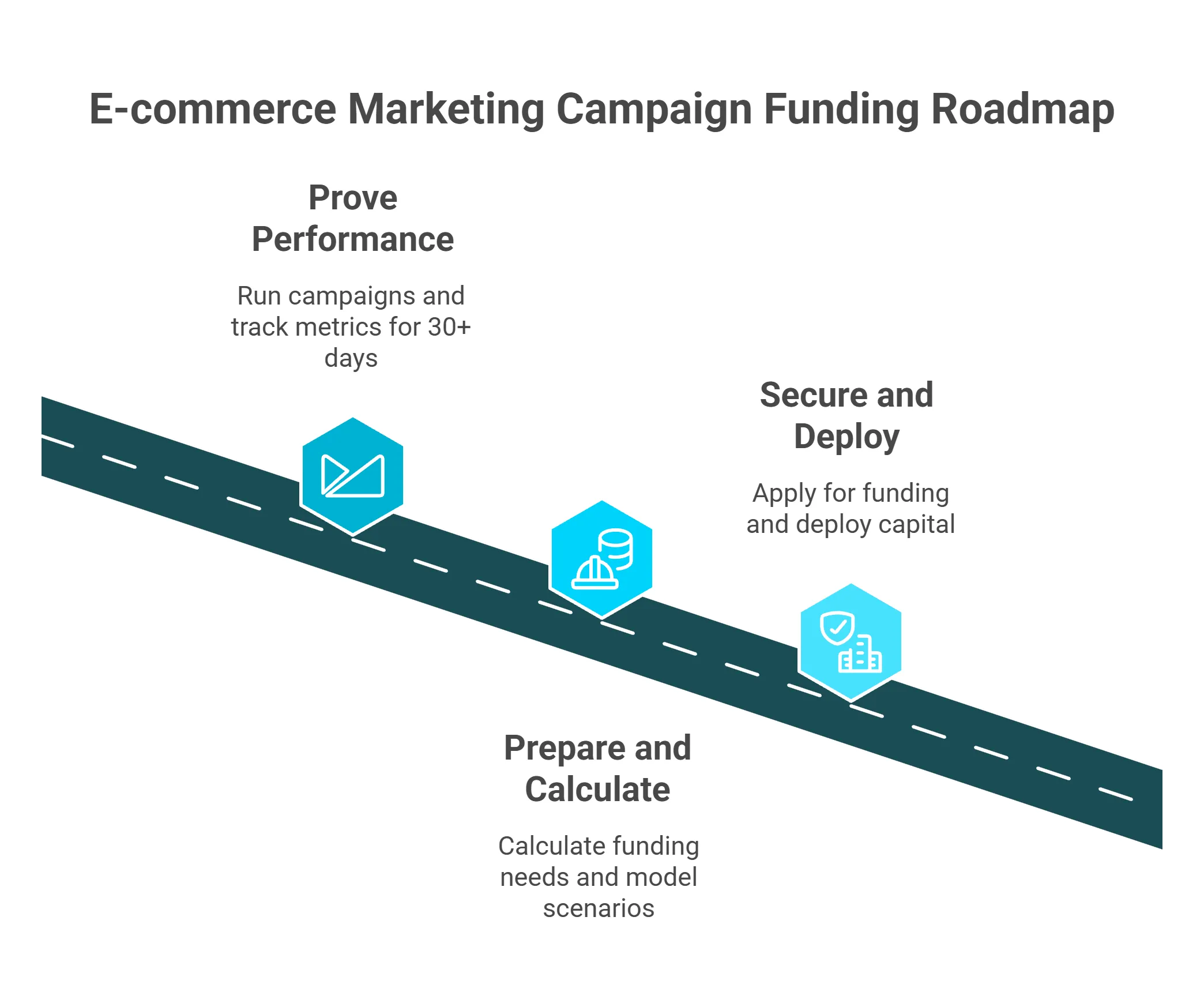 Three-phase e-commerce marketing campaign funding roadmap: prove performance, prepare, secure and deploy 