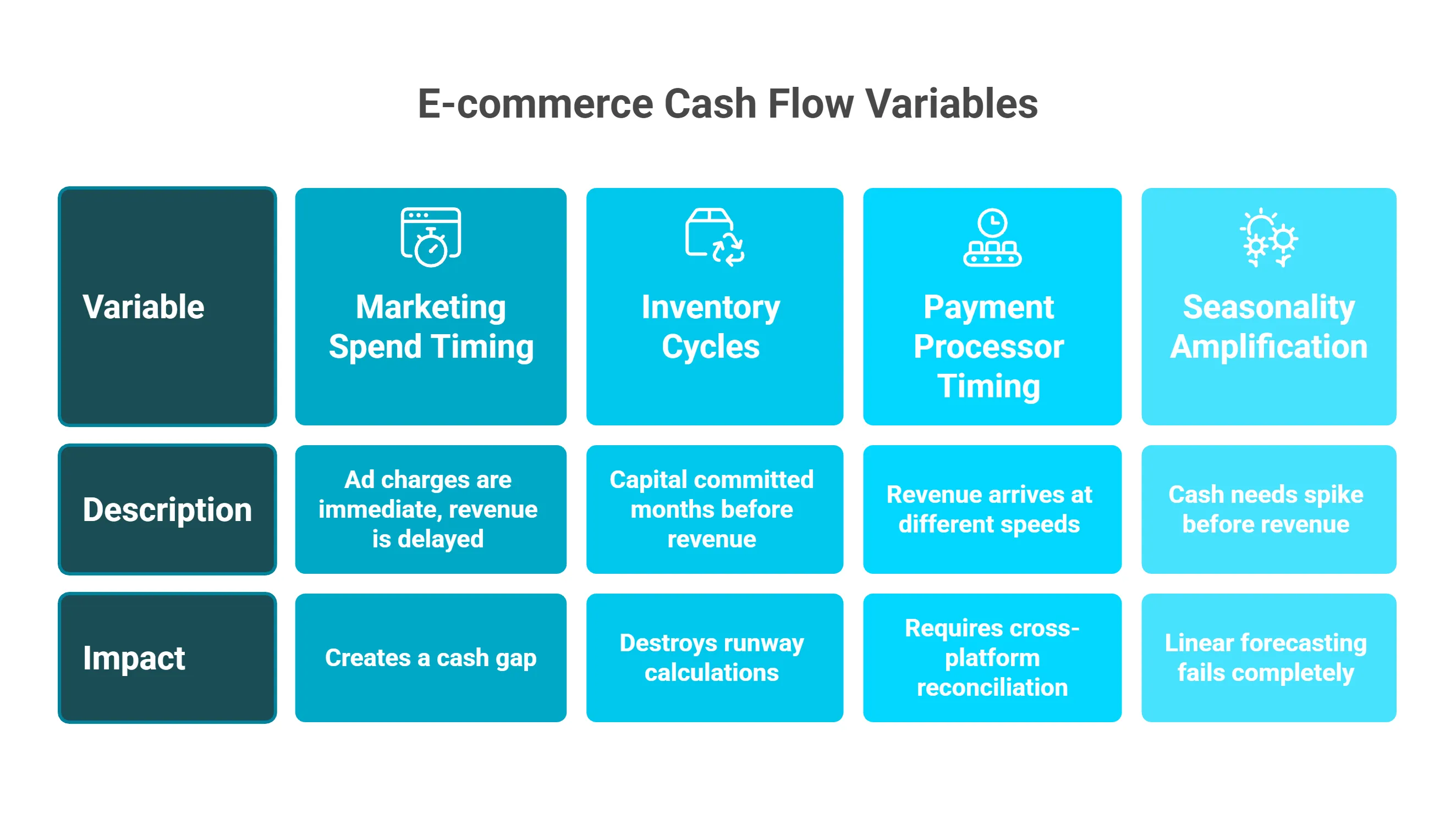 E-commerce cash flow variables: marketing timing, inventory cycles, payment processor delays, and seasonality impacts