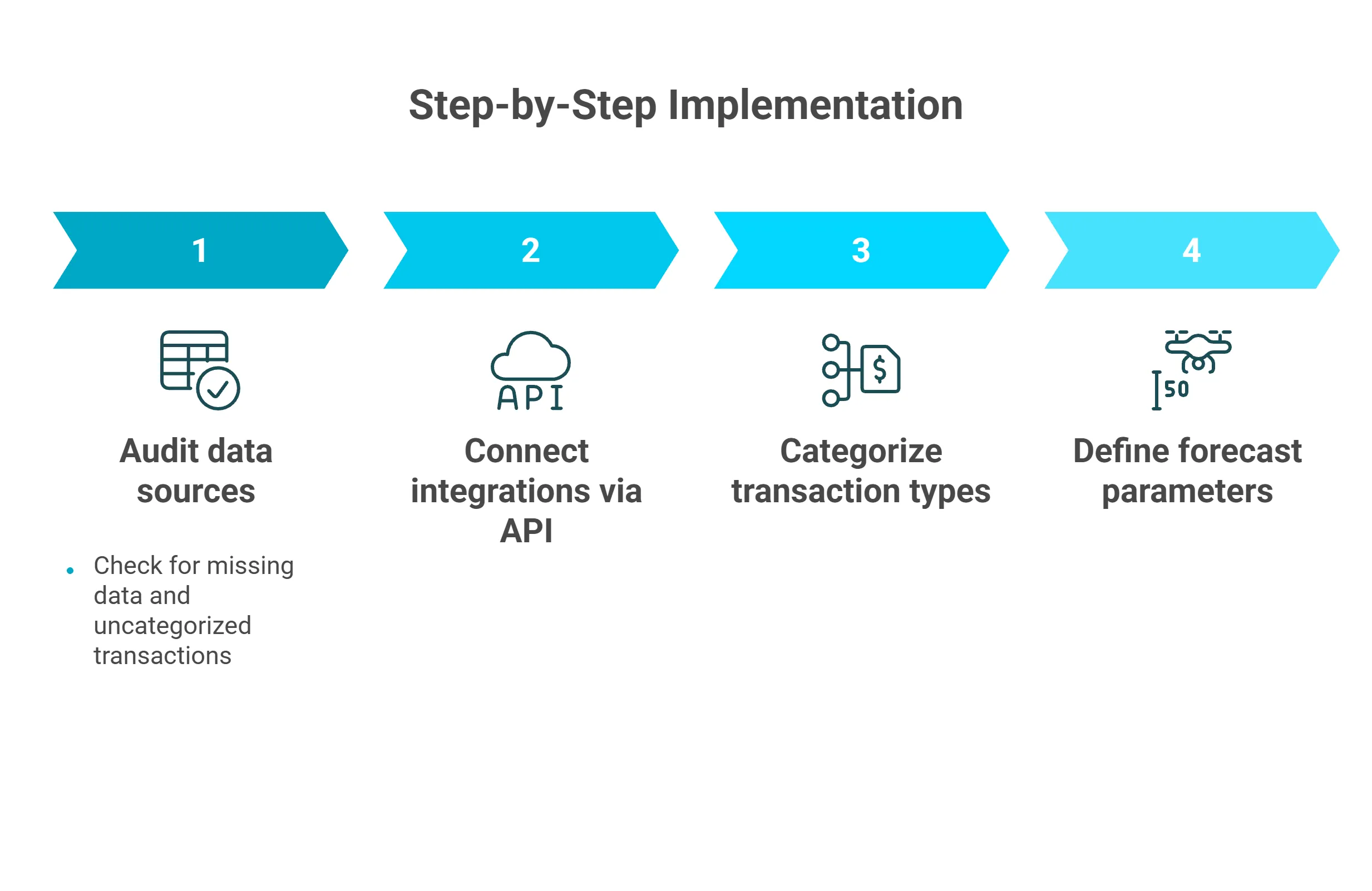 Four-step AI cash flow forecasting setup: audit data, connect APIs, categorize transactions, define parameters