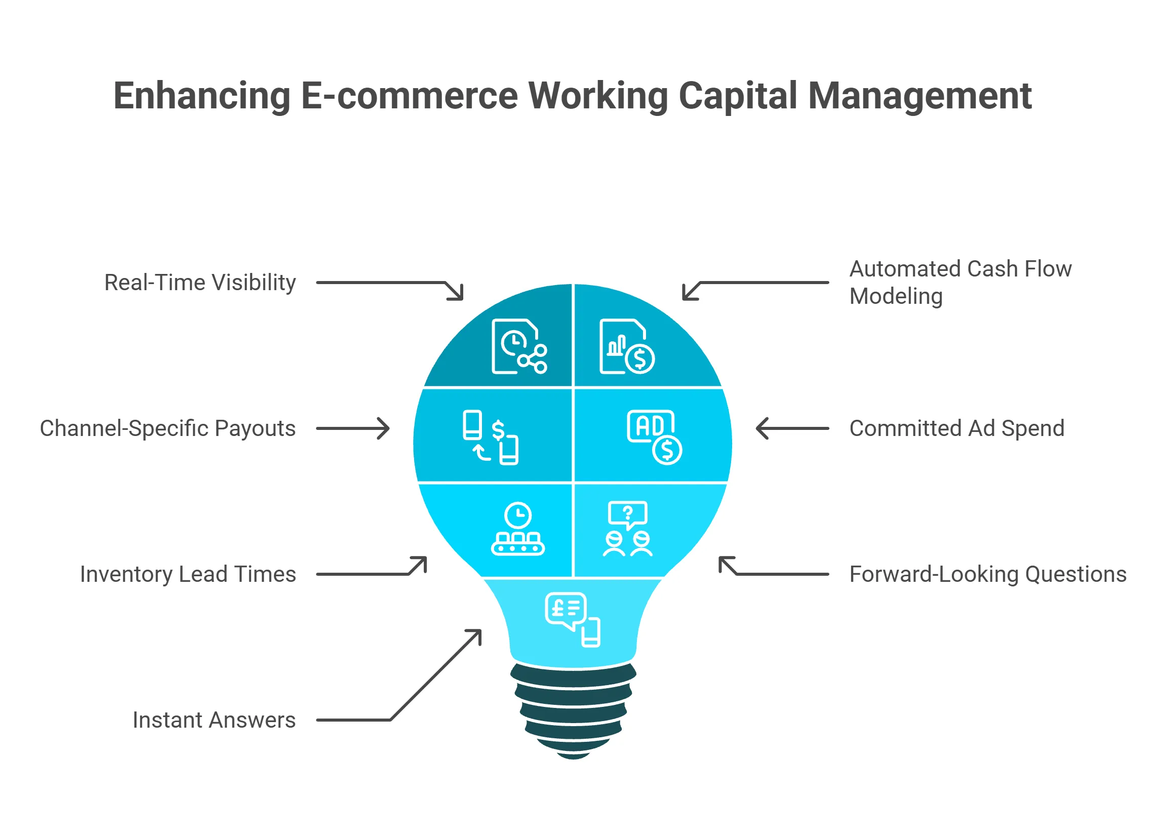 Lightbulb infographic showing seven elements of enhanced e-commerce working capital management solutions