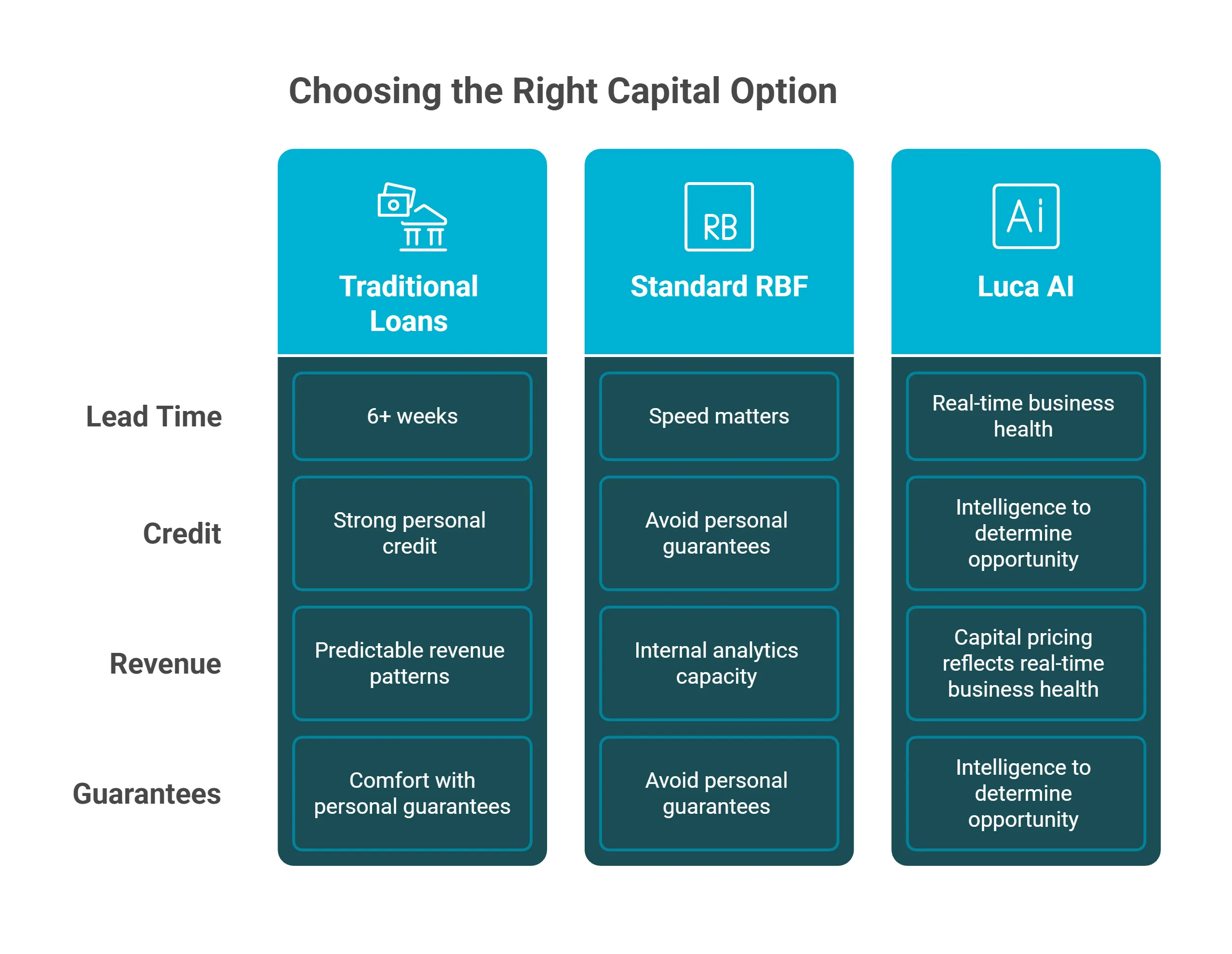 Comparison chart of Traditional Loans vs Standard RBF vs Luca AI across lead time, credit, revenue, and guarantees