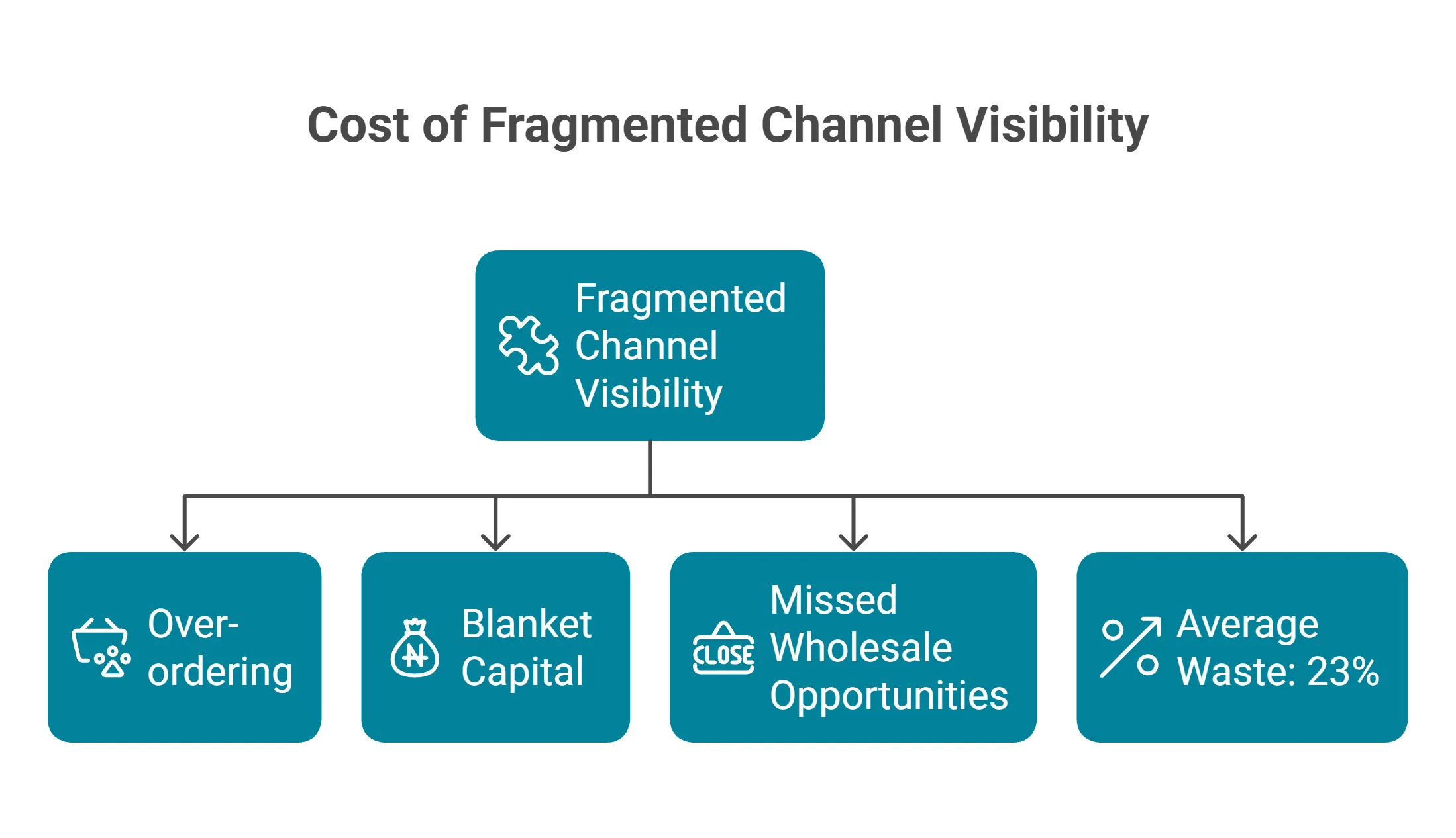 Flowchart showing fragmented channel visibility leading to over-ordering, blanket capital, and 23% average waste