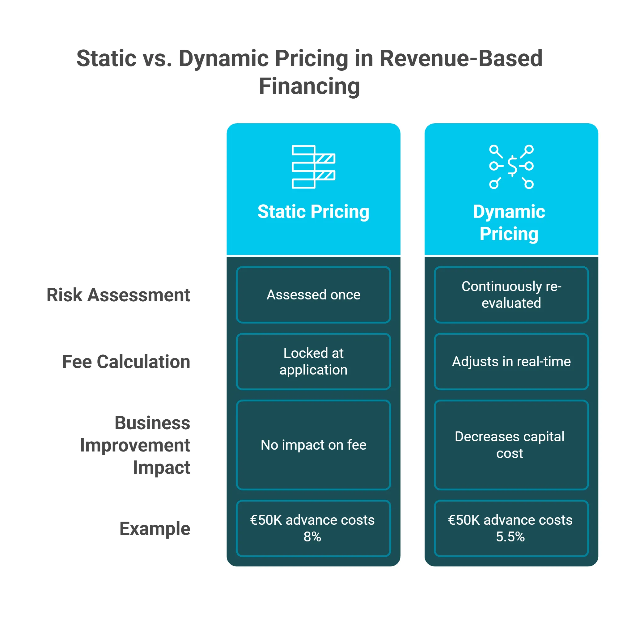 Side-by-side comparison of static versus dynamic pricing in revenue-based financing for e-commerce
