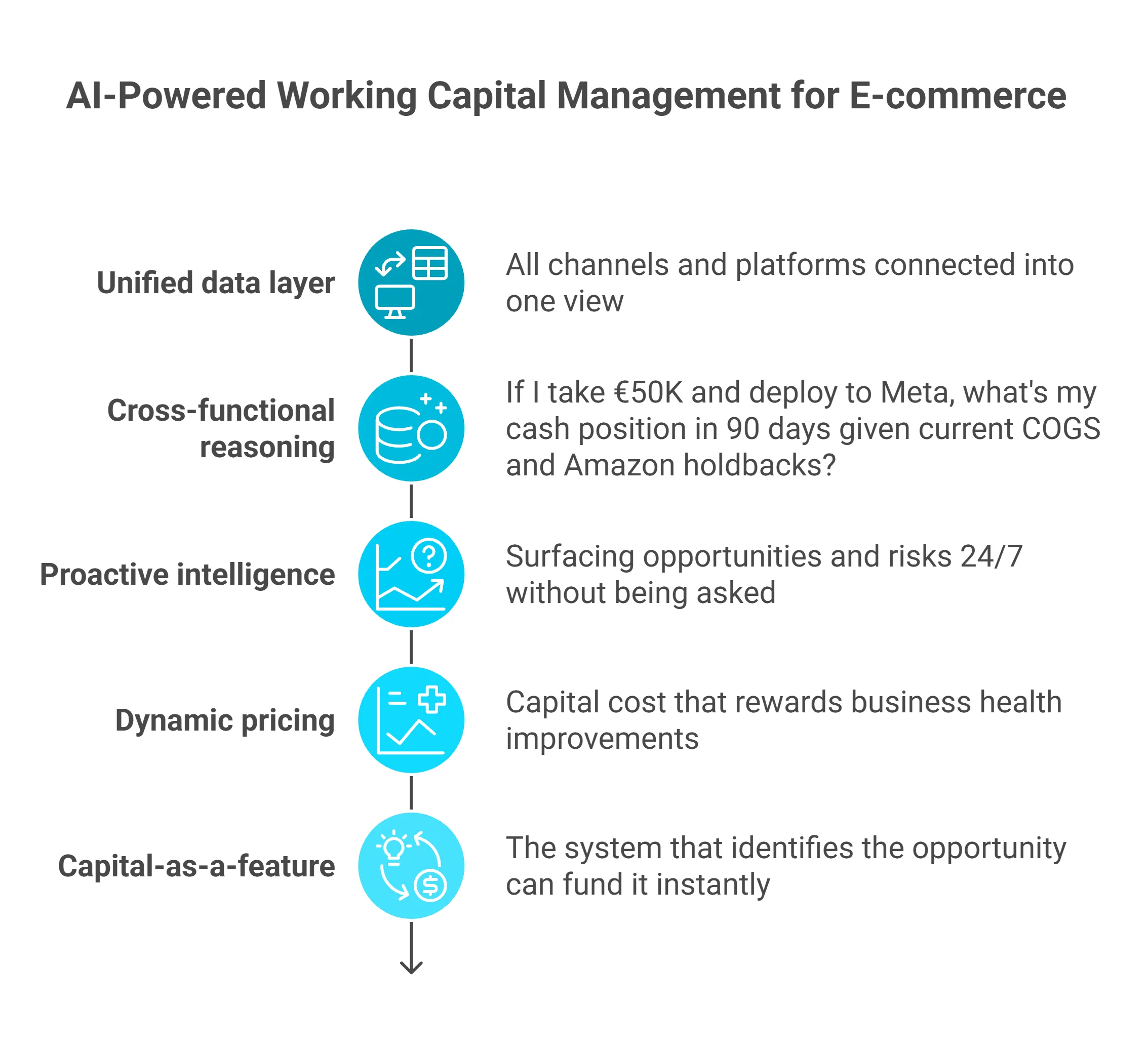 Vertical timeline of AI-powered working capital features from unified data layer to capital-as-a-feature