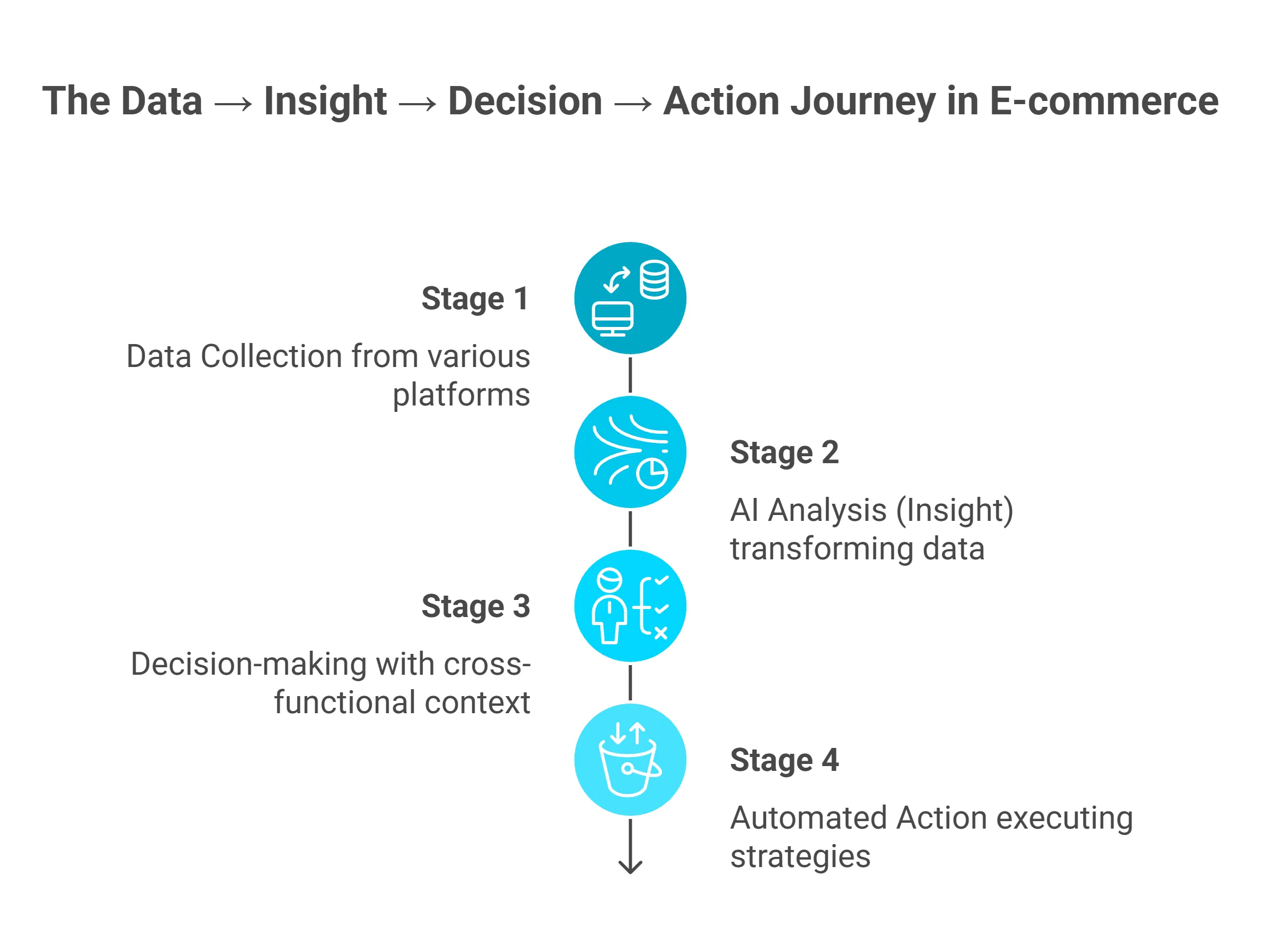 Data to insight to decision to action framework showing four stages of e-commerce AI intelligence journey 