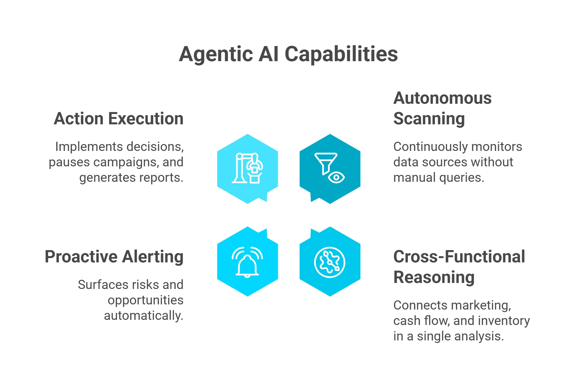 Four core agentic AI capabilities: action execution, autonomous scanning, proactive alerting, cross-functional reasoning