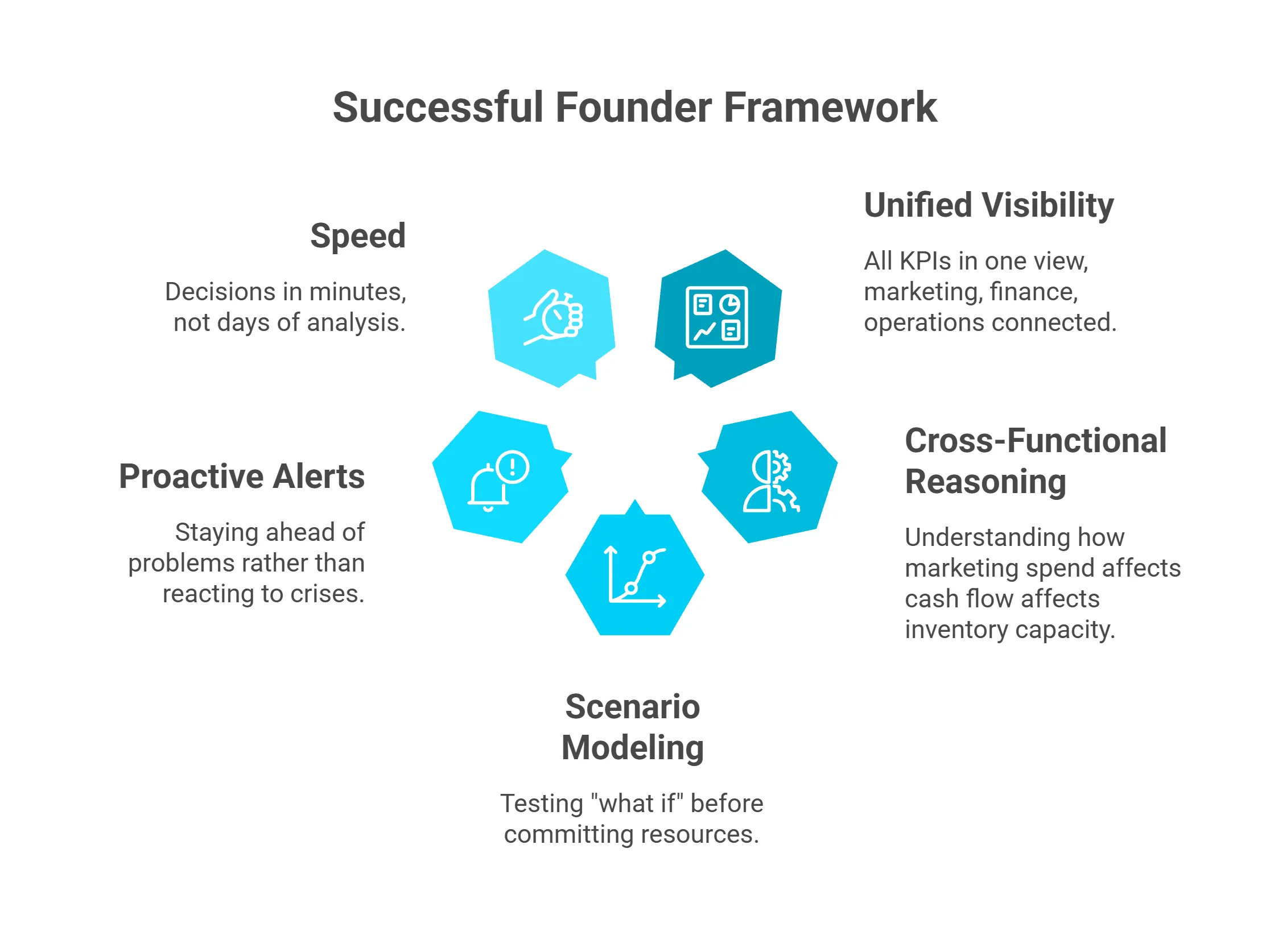 Successful e-commerce founder framework with five elements: speed, unified visibility, proactive alerts, reasoning 