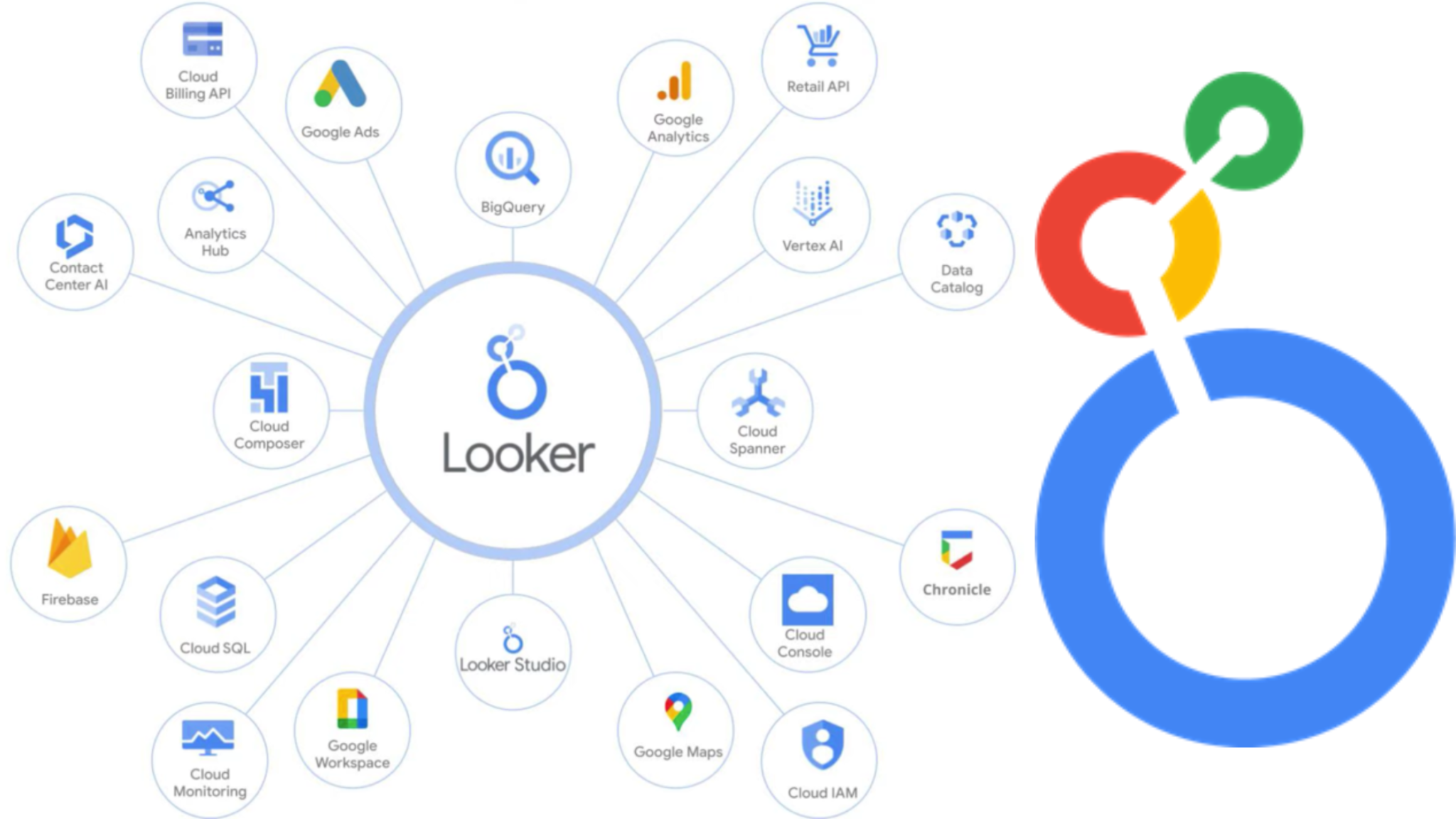 Google Looker Studio ecosystem with BigQuery, Google Ads, Analytics, and Vertex AI integrations for ecommerce data