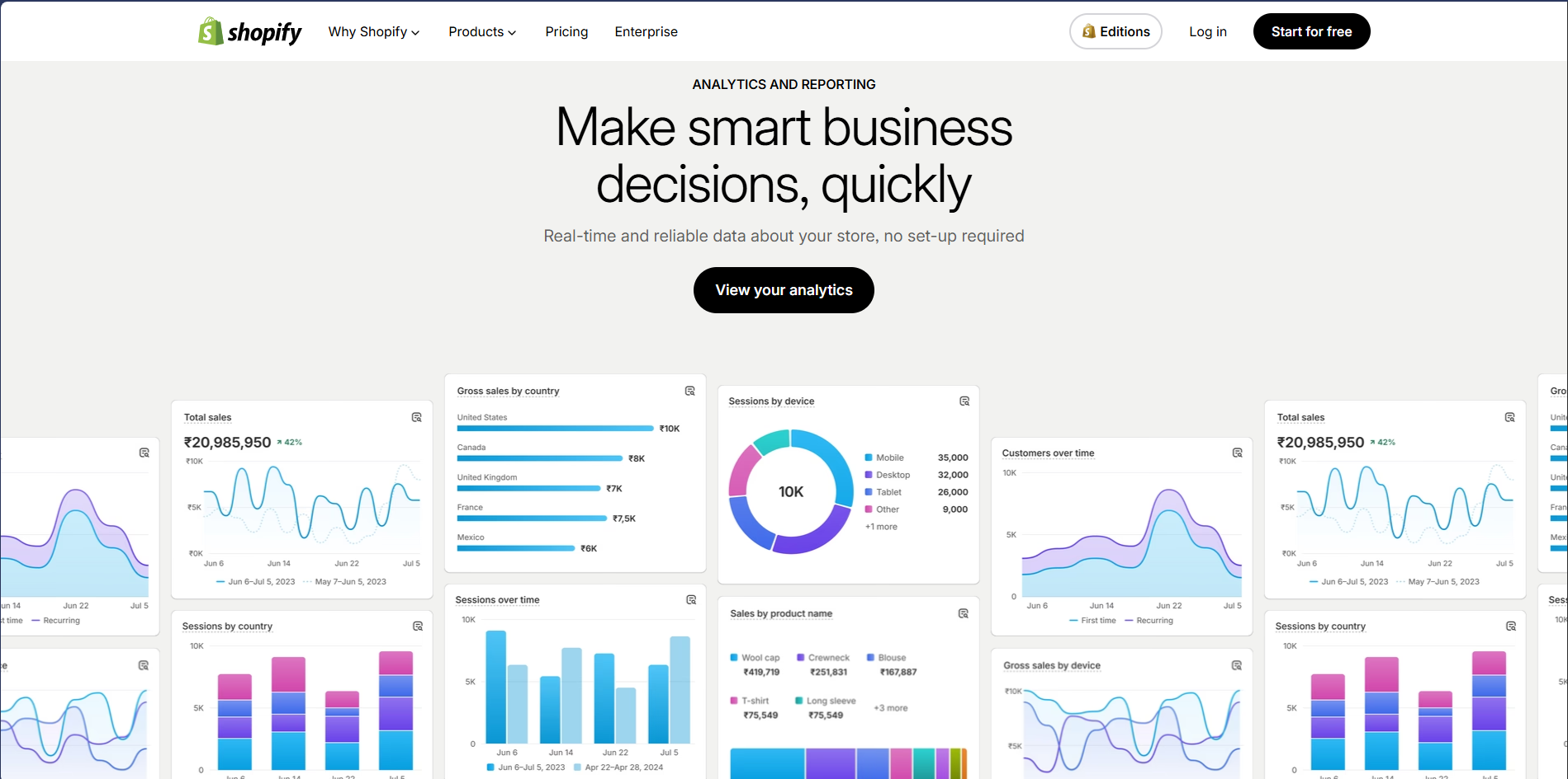 Shopify Analytics dashboard with total sales, gross sales by country, sessions by device, and product performance charts