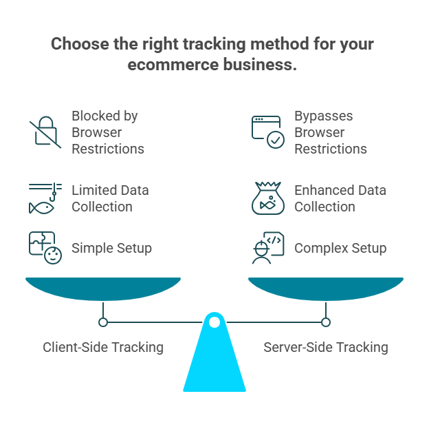 Client-side versus server-side tracking comparison for ecommerce showing browser restrictions, data collection, and setup