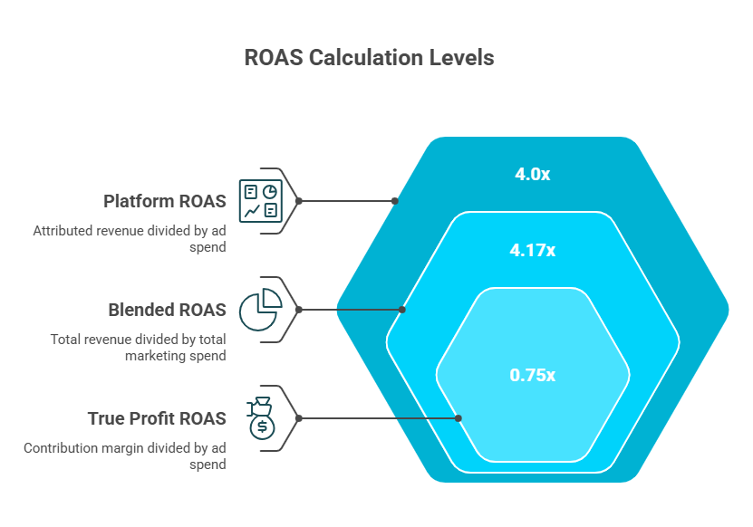 Three ROAS calculation levels for ecommerce analytics — platform ROAS, blended ROAS, and true profit ROAS compared