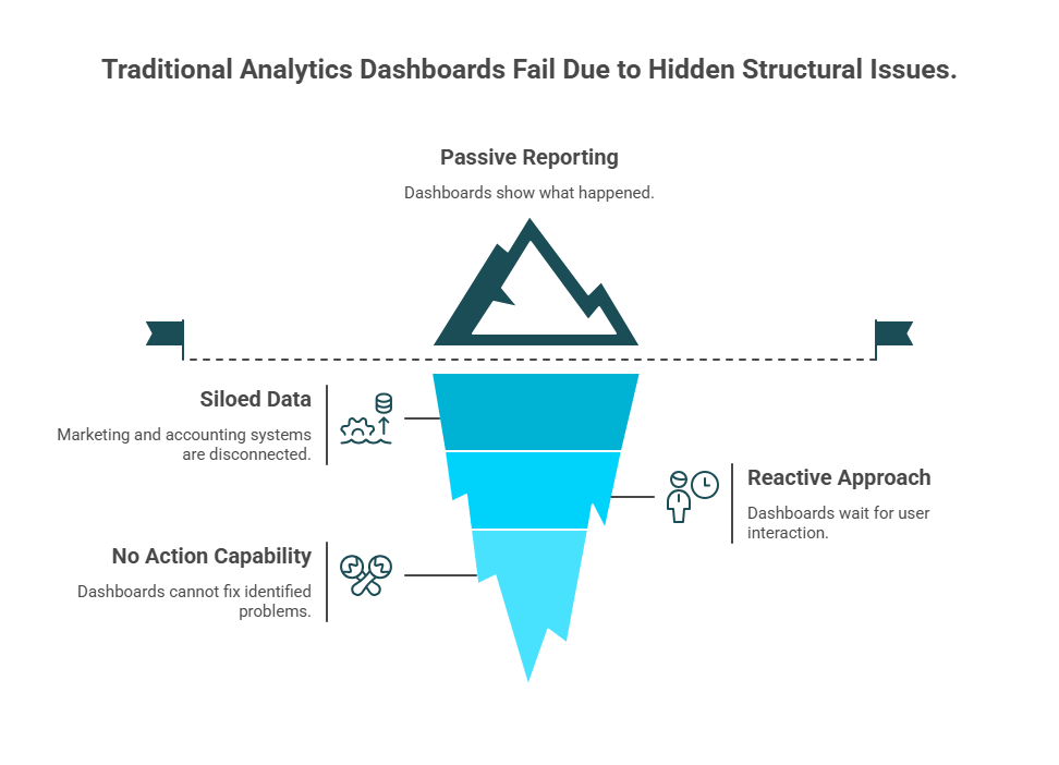 Iceberg diagram showing why traditional ecommerce dashboards fail — passive reporting, siloed data, and no actions